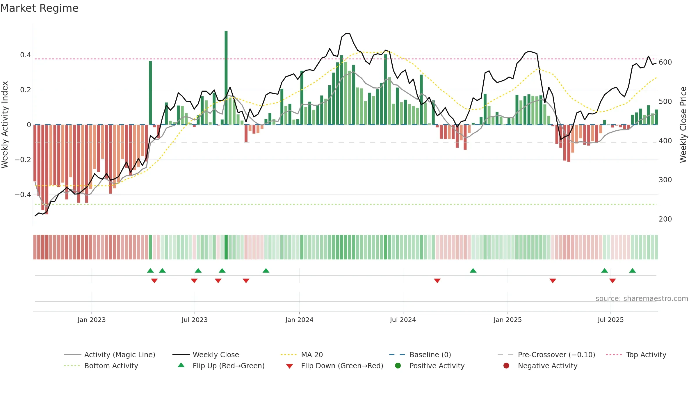 MRO weekly Market Snapshot chart, closing 2025-09-19.