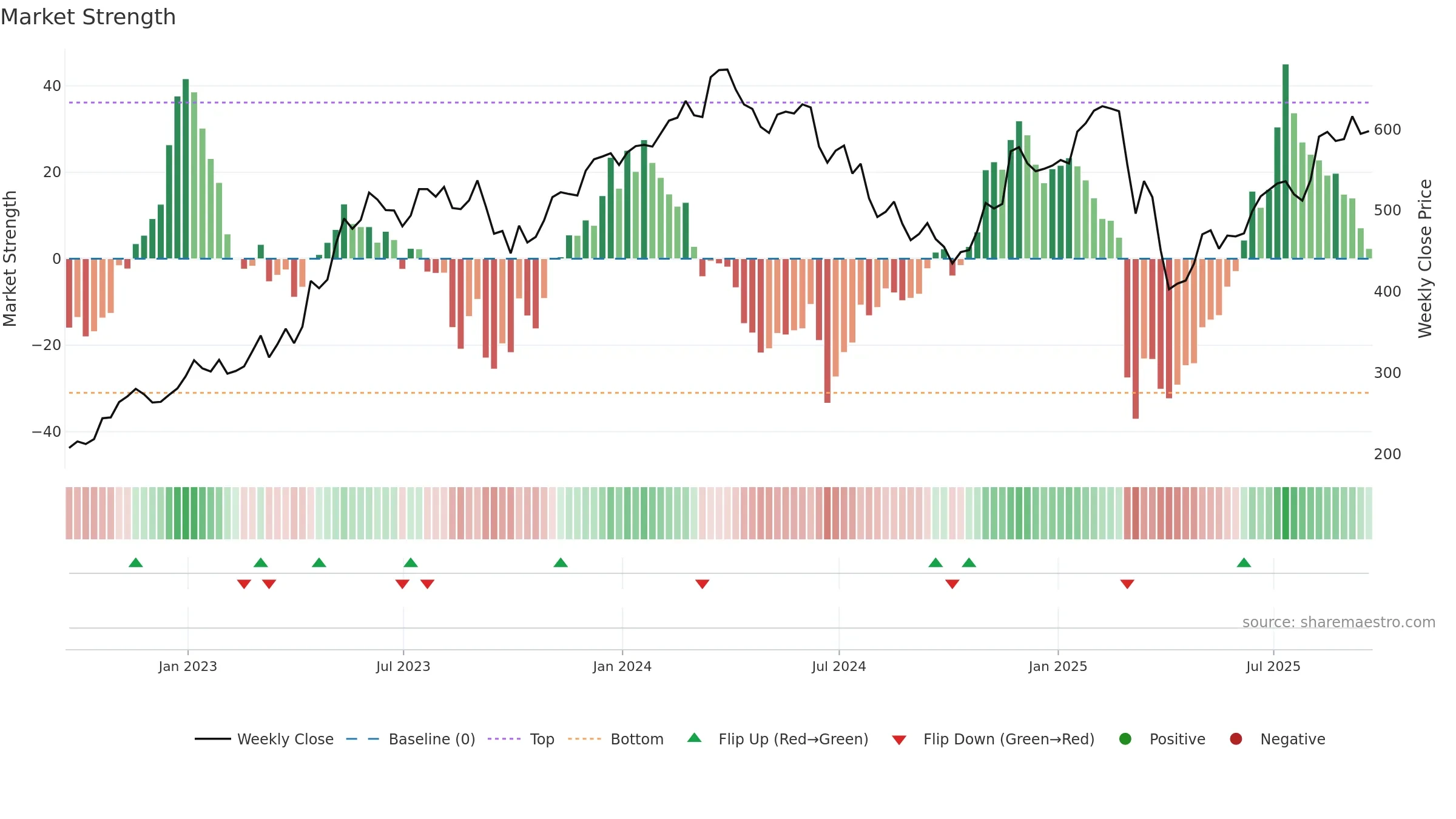 MRO weekly Market Strength chart, closing 2025-09-19.