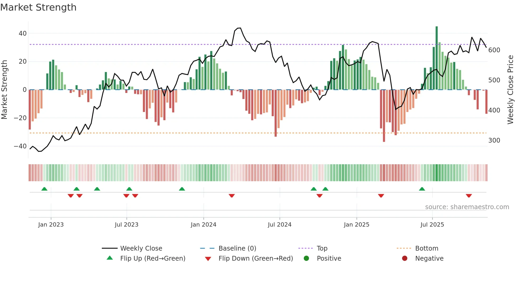 MRO weekly Market Strength chart