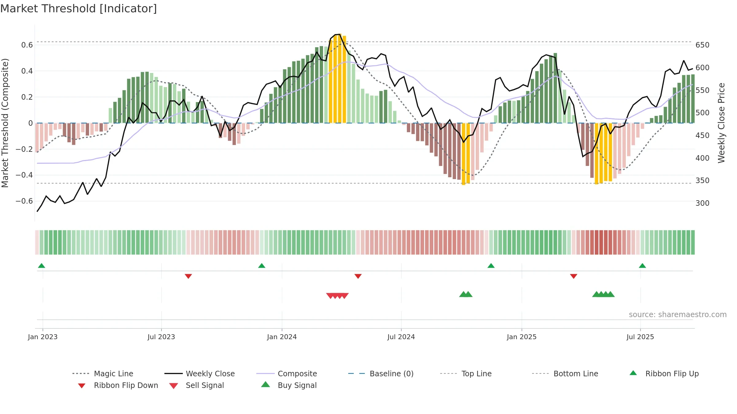 MRO weekly Market Threshold chart, closing 2025-09-19.