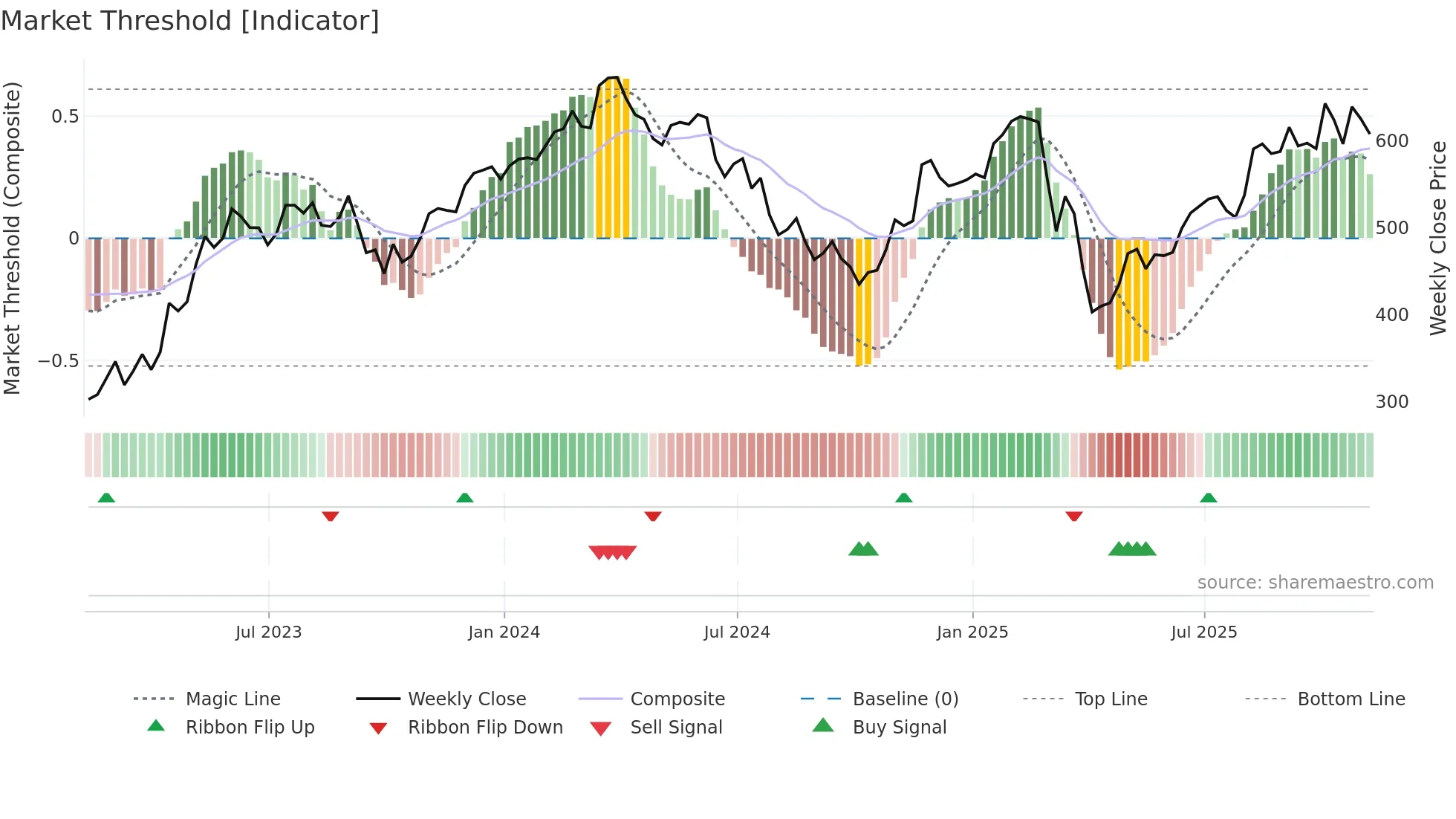 MRO weekly Market Threshold chart