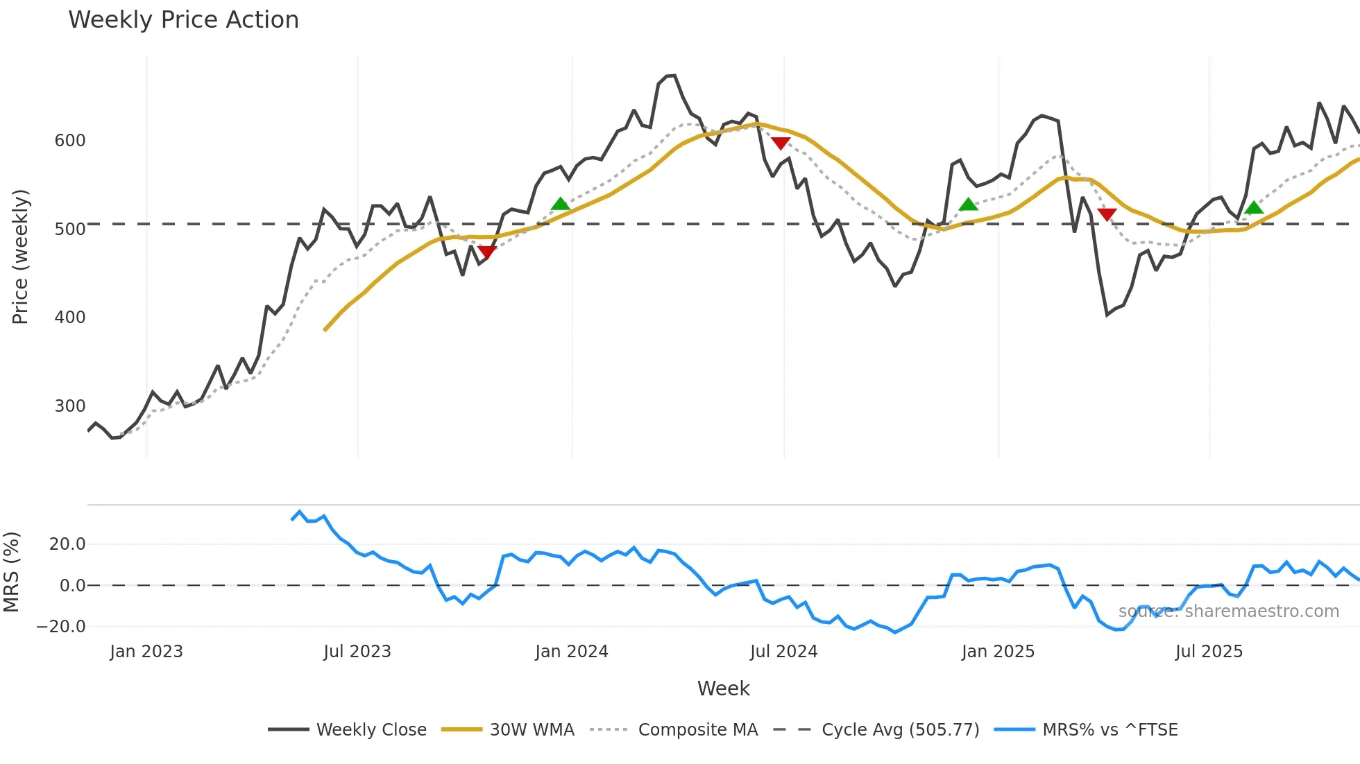MRO weekly Price Action chart, closing 2025-11-07