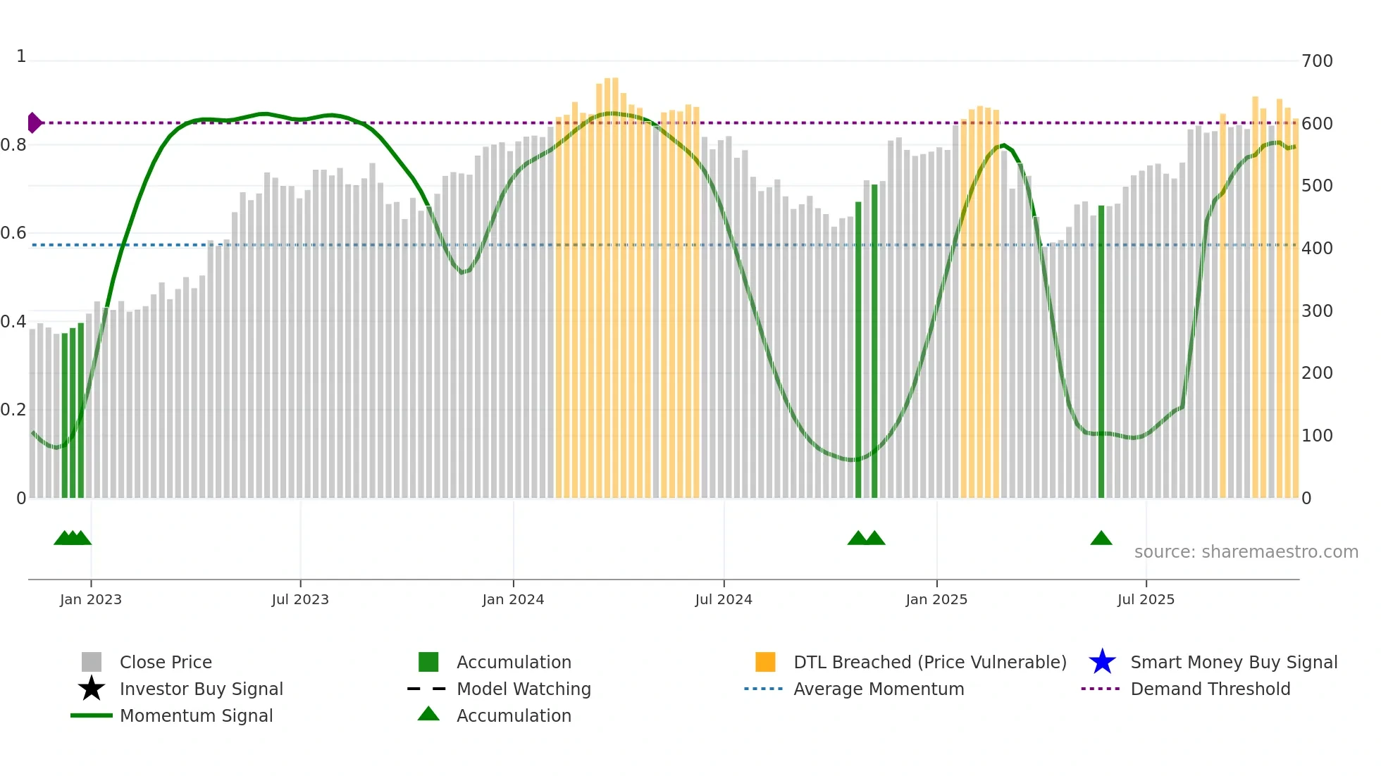 MRO weekly Smart Money chart