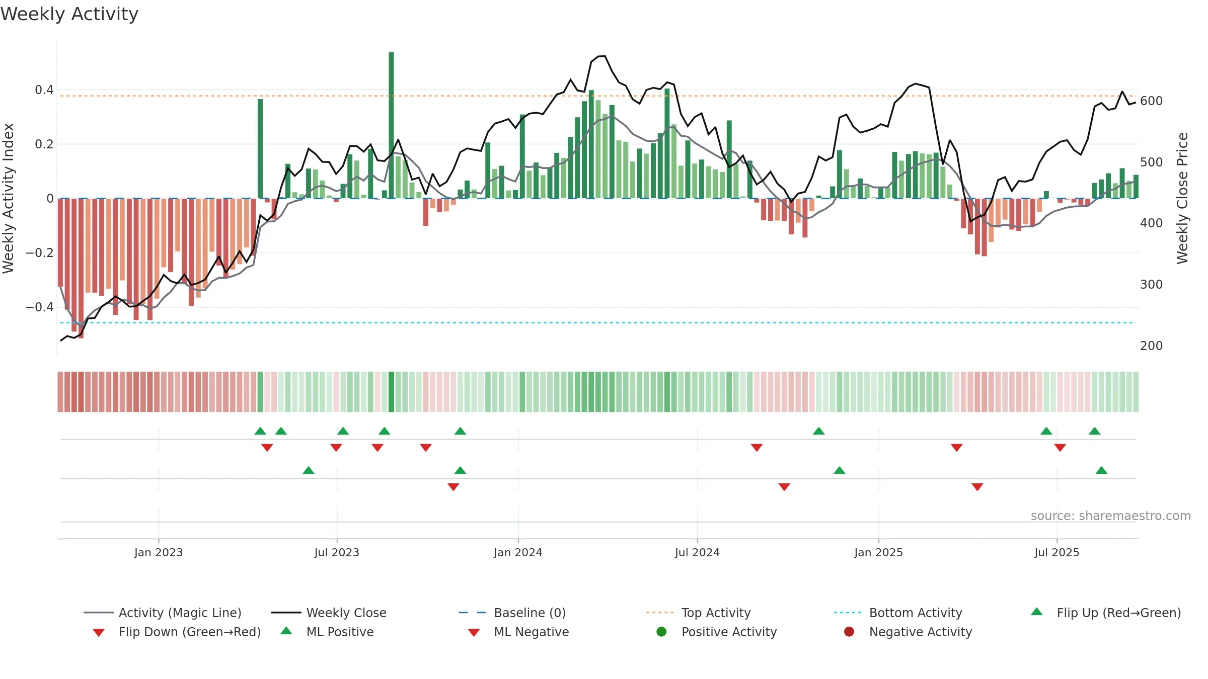 MRO weekly Activity chart, closing 2025-09-19.