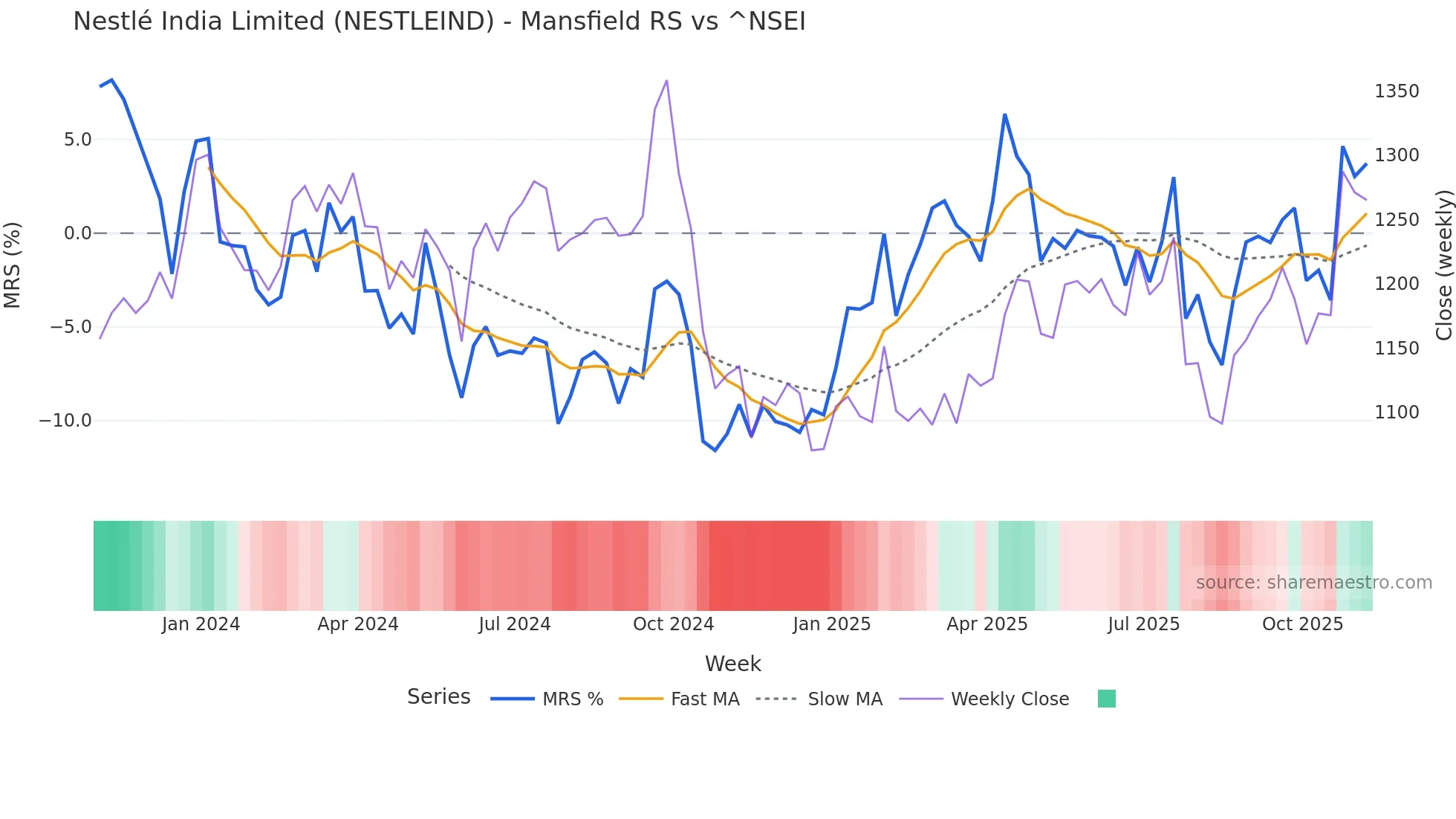 NESTLEIND Mansfield Relative Strength chart