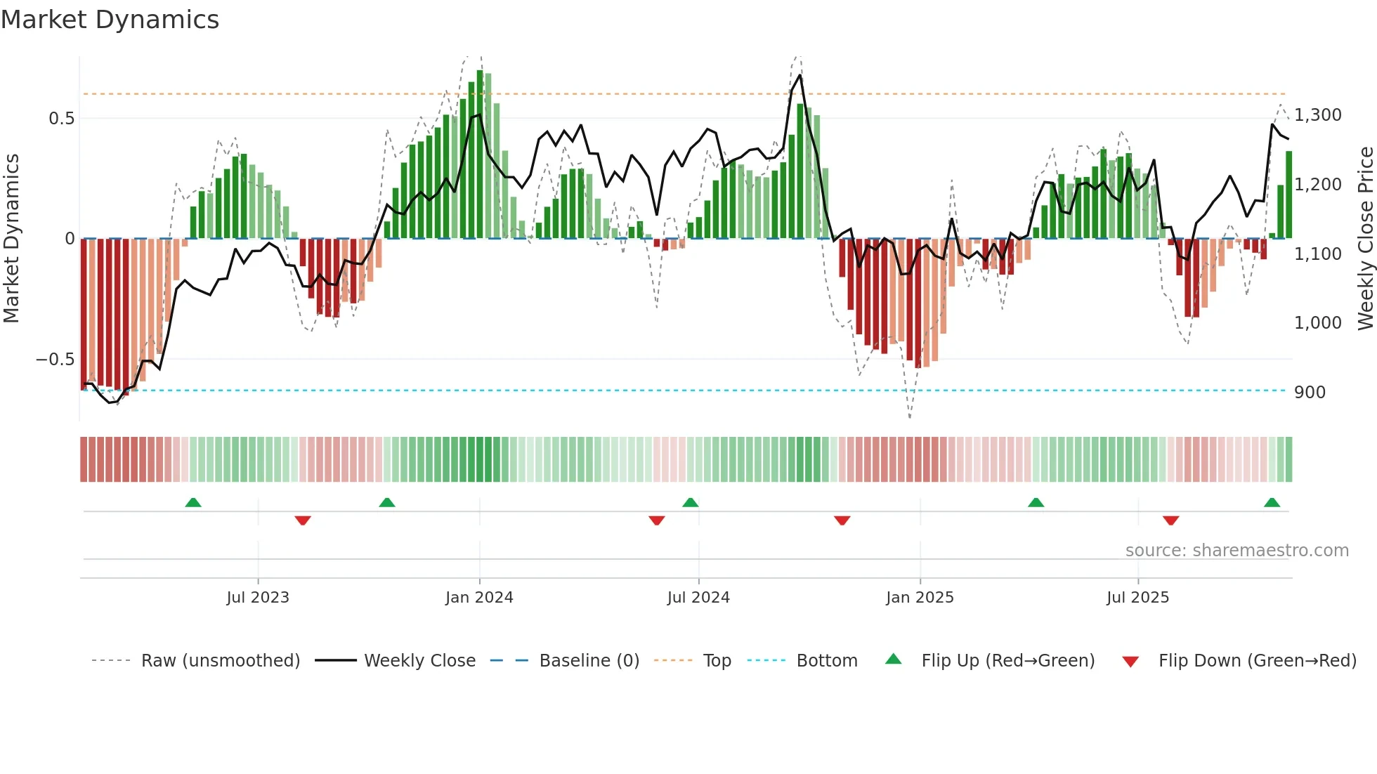 NESTLEIND weekly Market Dynamics chart