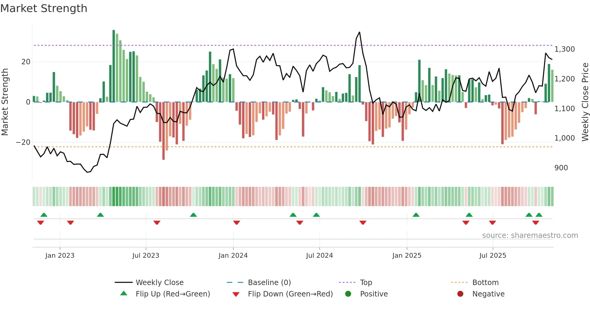NESTLEIND weekly Market Strength chart