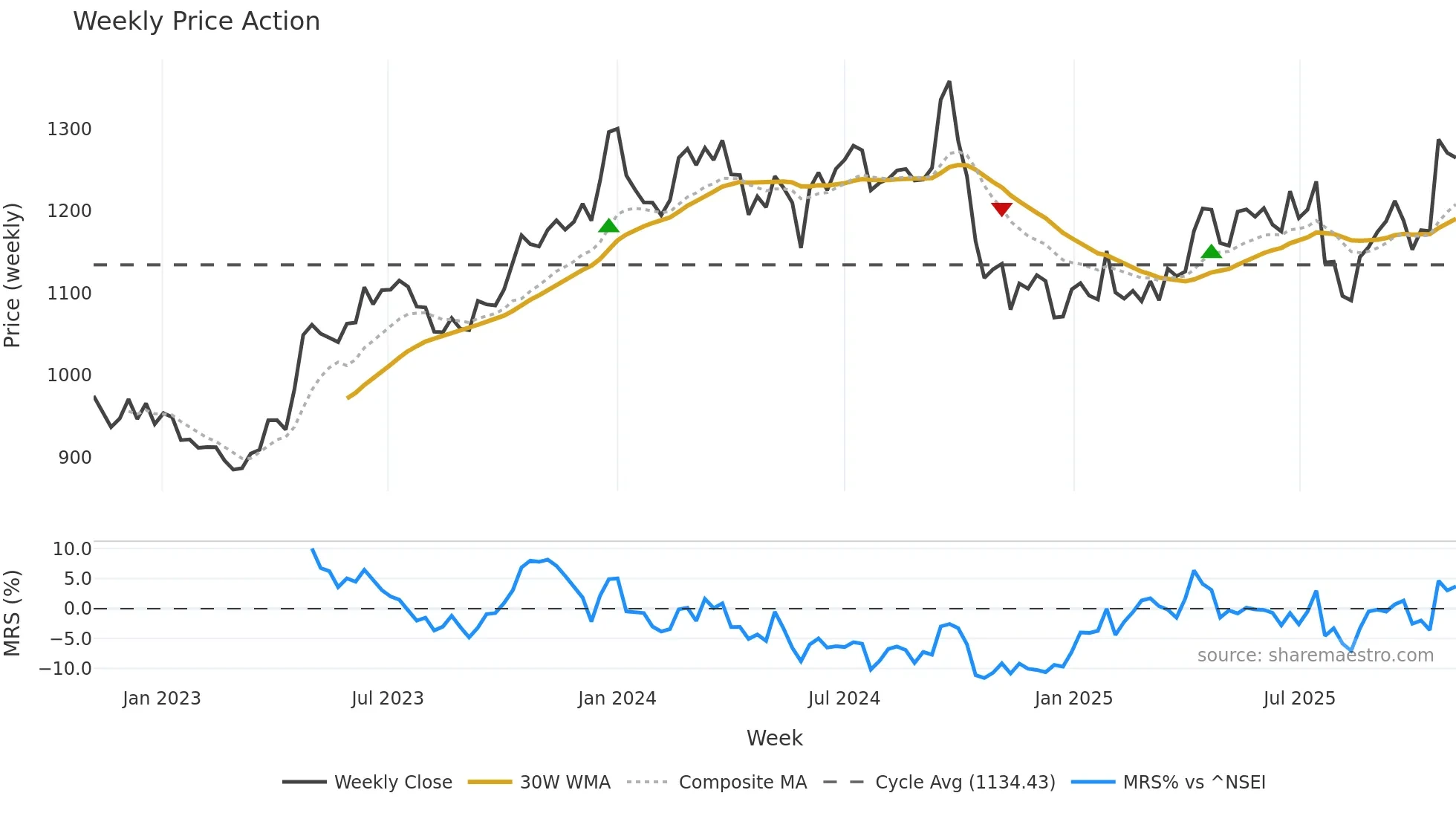 NESTLEIND weekly Price Action chart, closing 2025-11-03