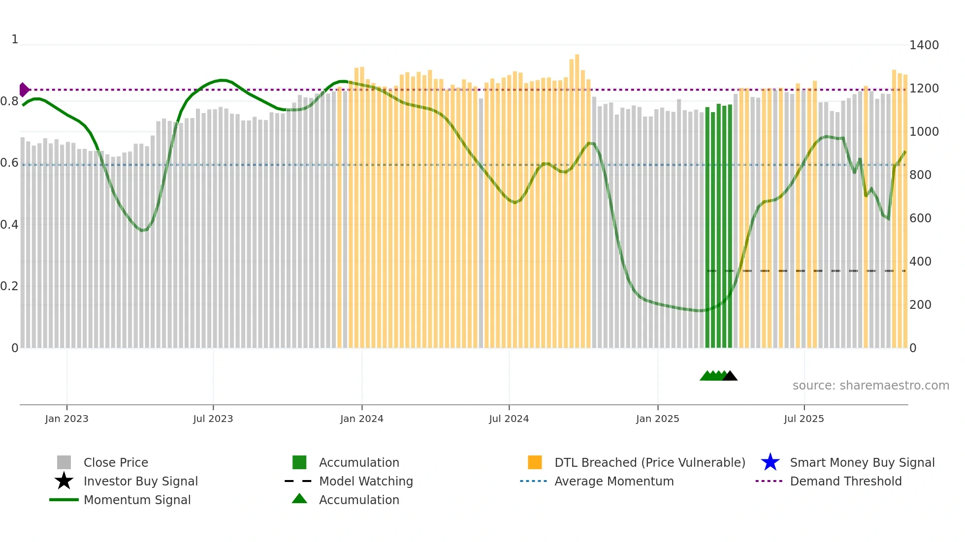 NESTLEIND weekly Smart Money chart