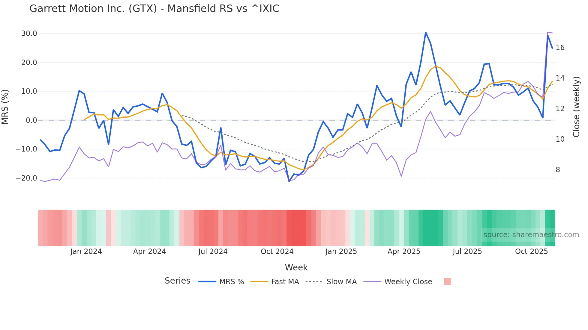 GTX Mansfield Relative Strength chart