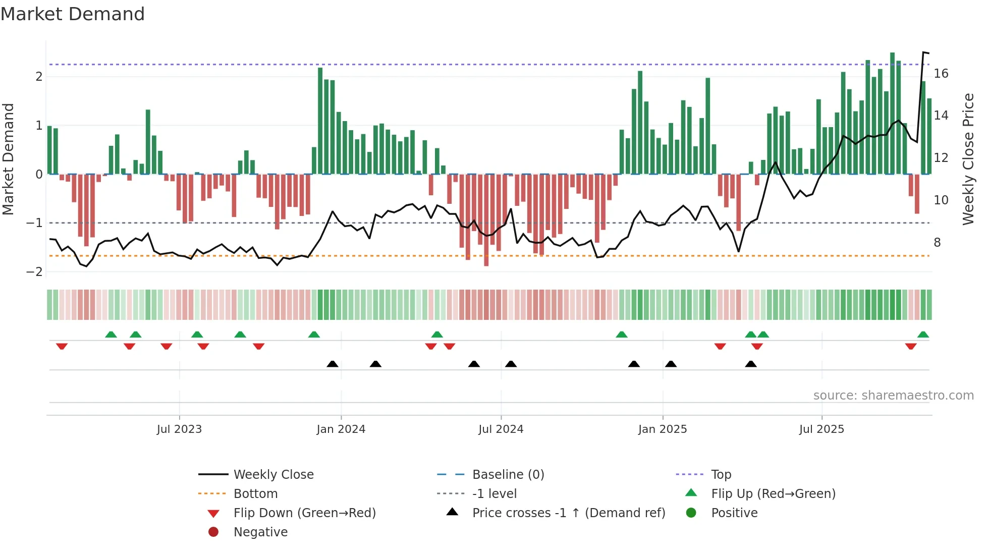 GTX weekly Market Demand chart