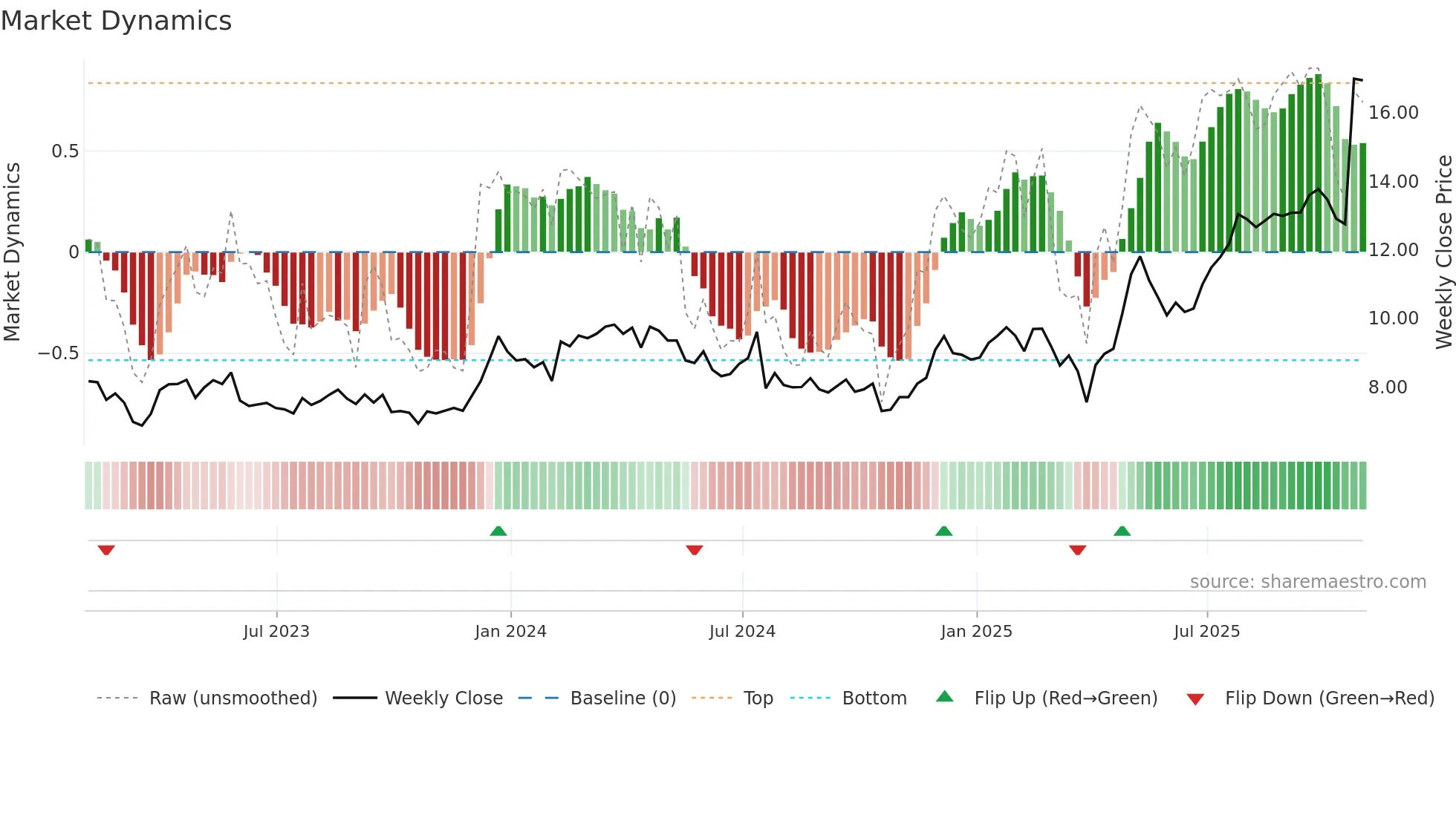 GTX weekly Market Dynamics chart