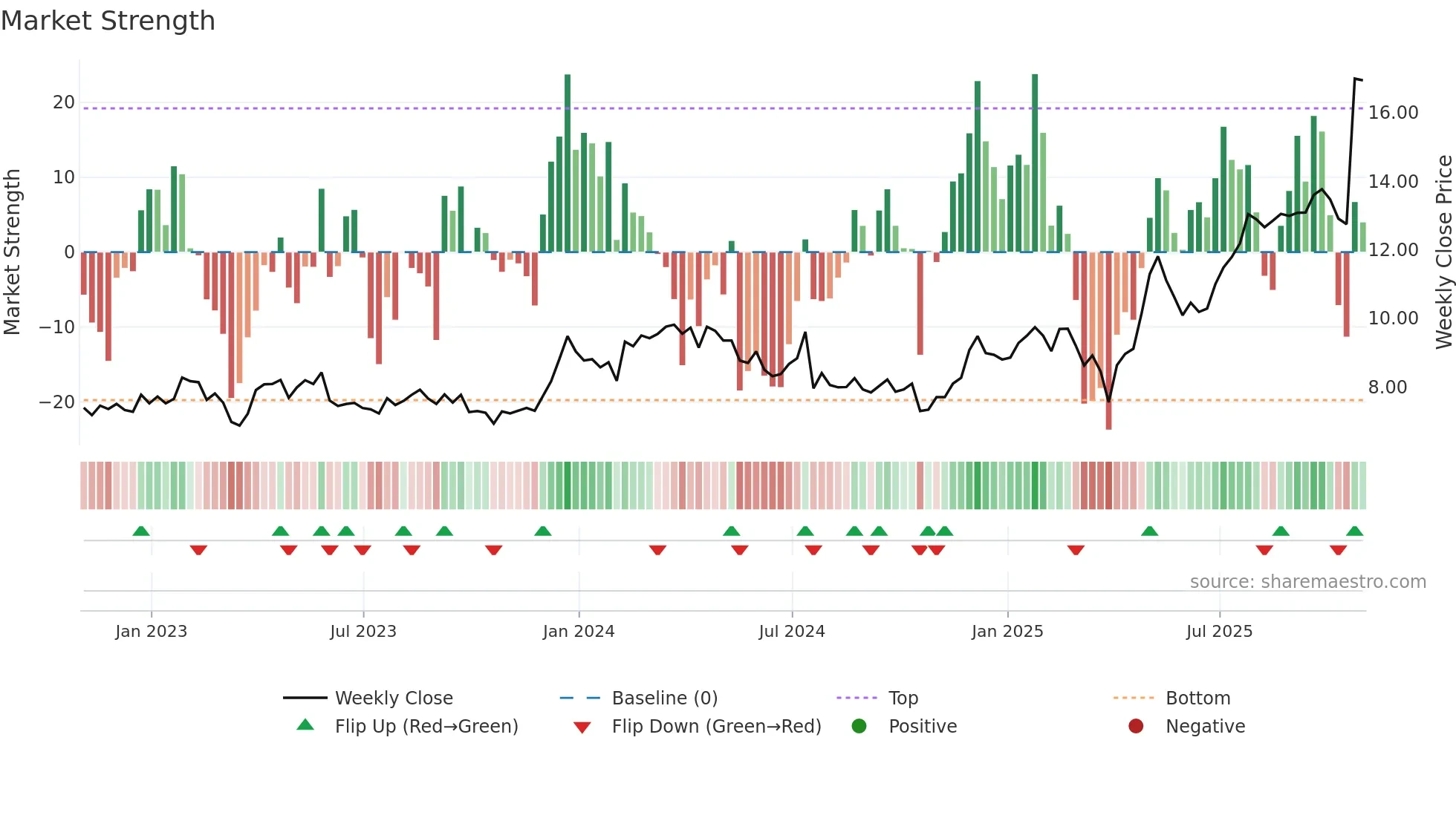 GTX weekly Market Strength chart