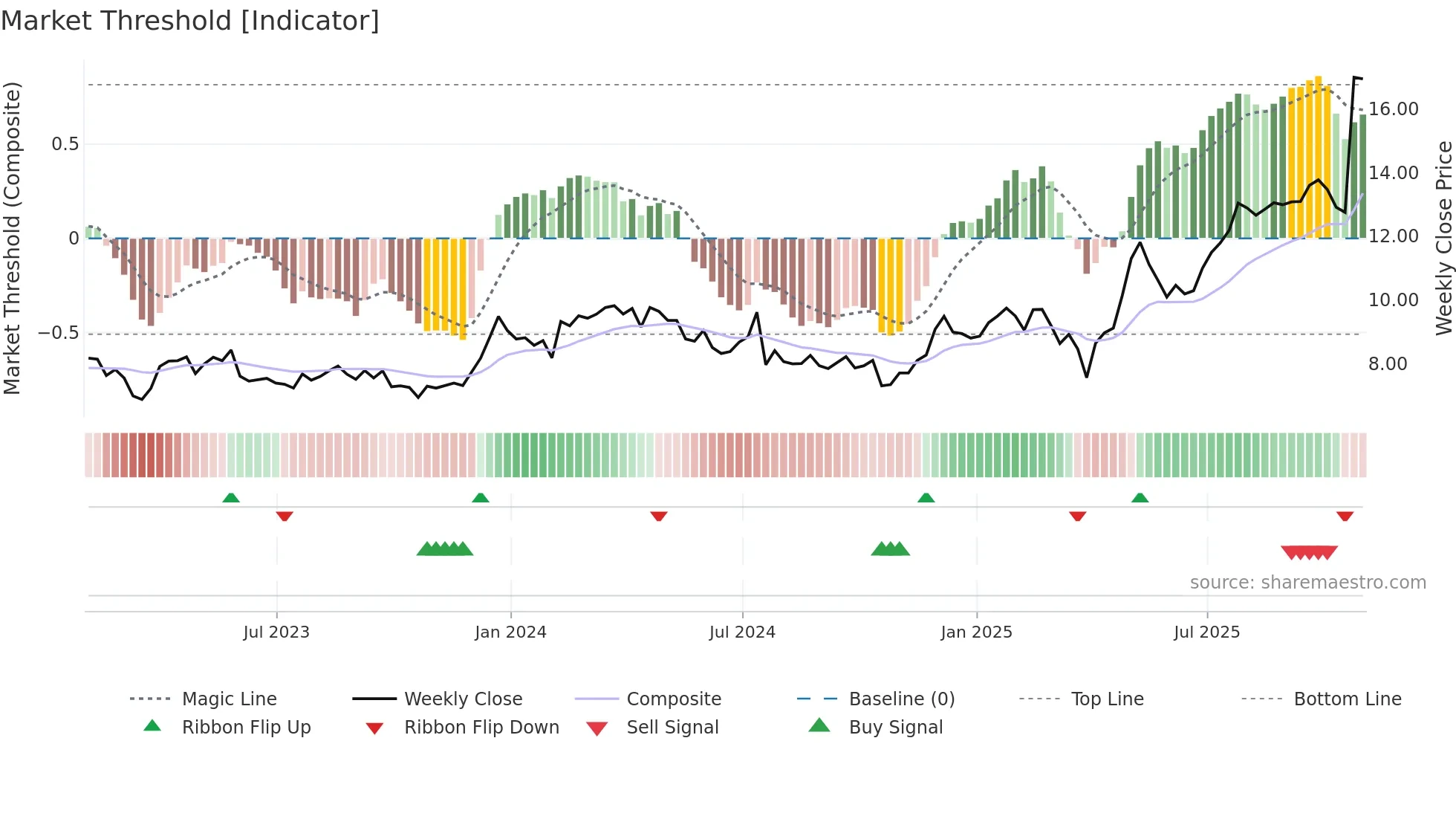 GTX weekly Market Threshold chart