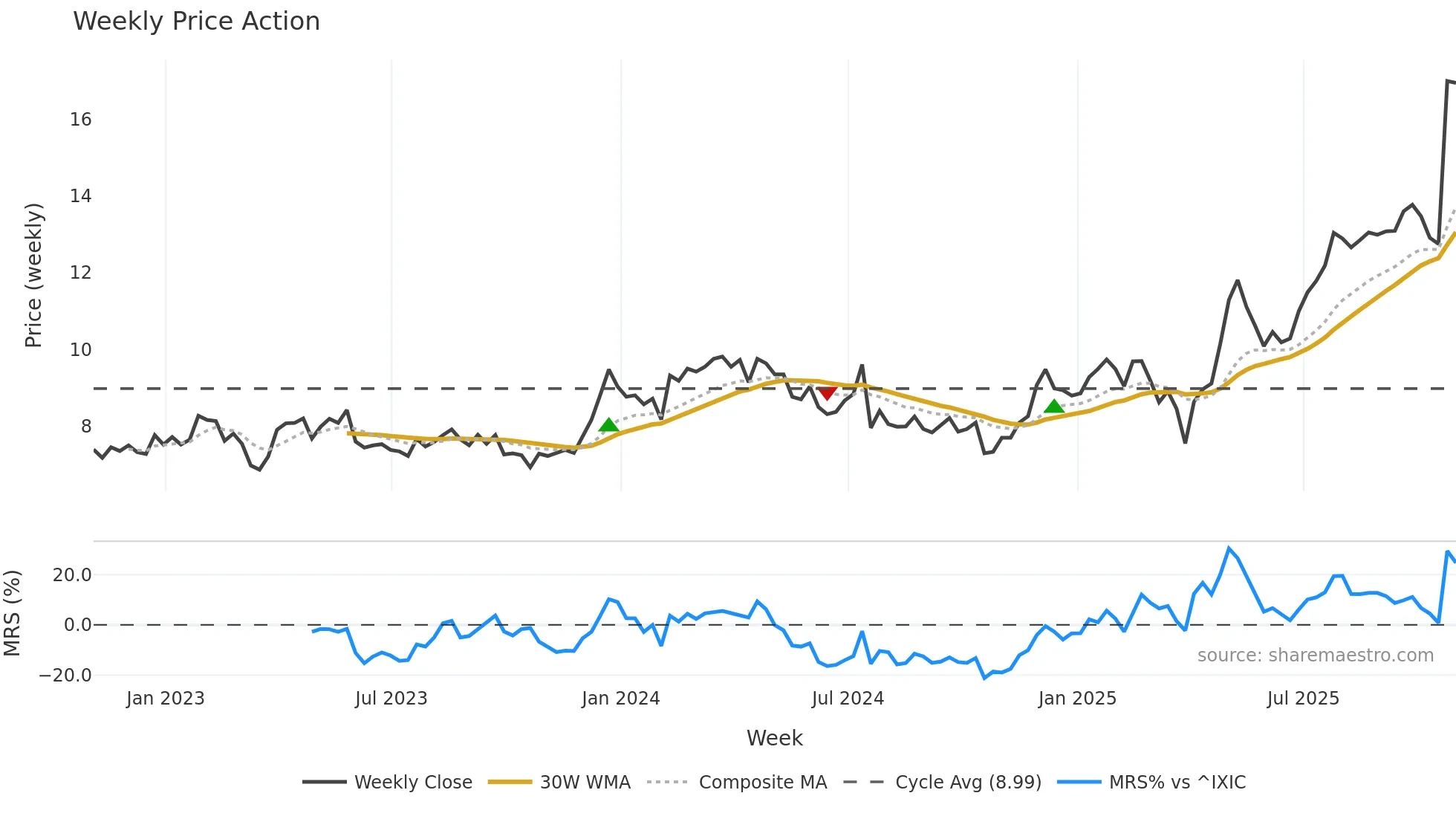 GTX weekly Price Action chart, closing 2025-10-31