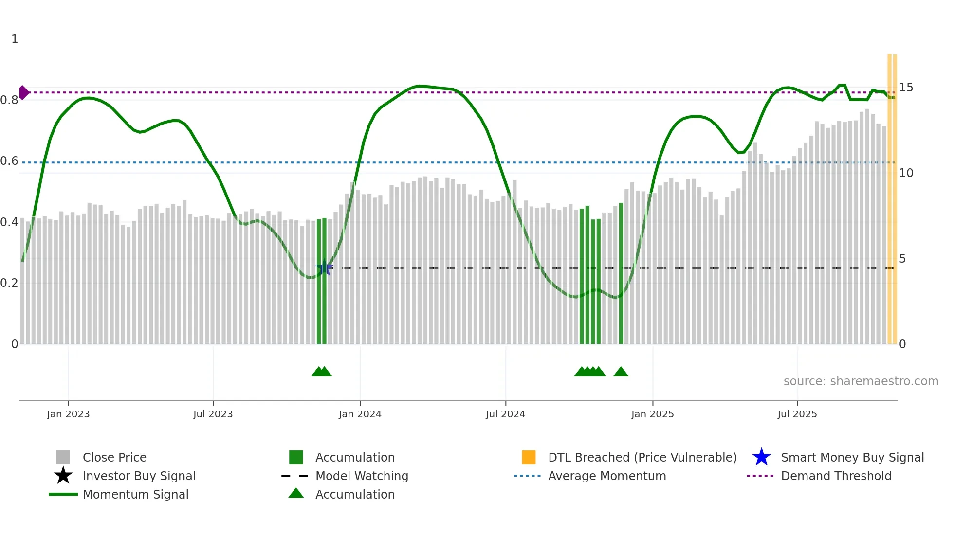 GTX weekly Smart Money chart