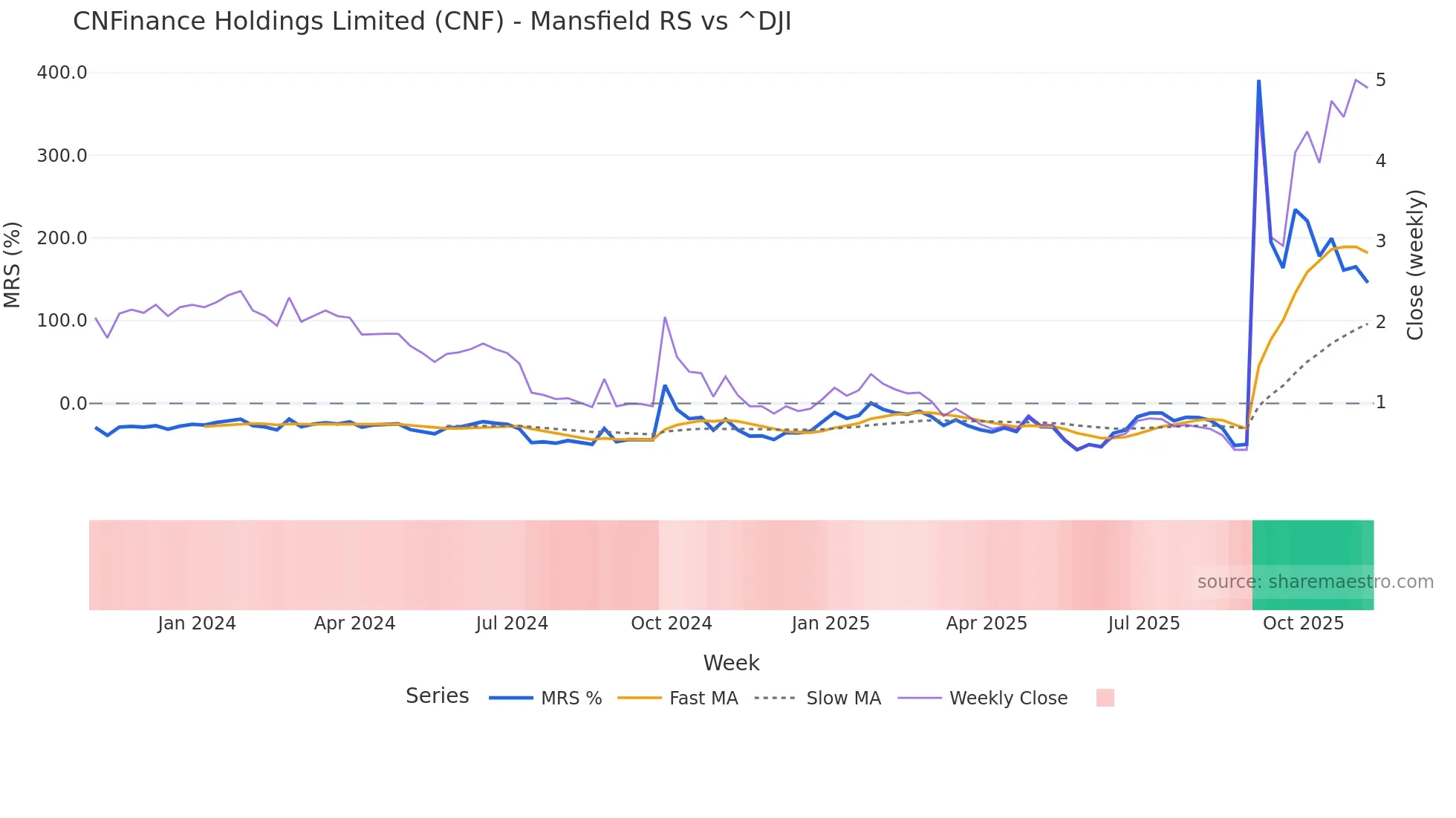 CNF Mansfield Relative Strength chart