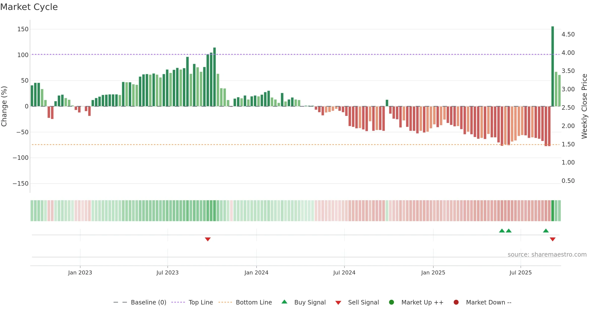 CNF weekly Market Cycle chart, closing 2025-09-19.