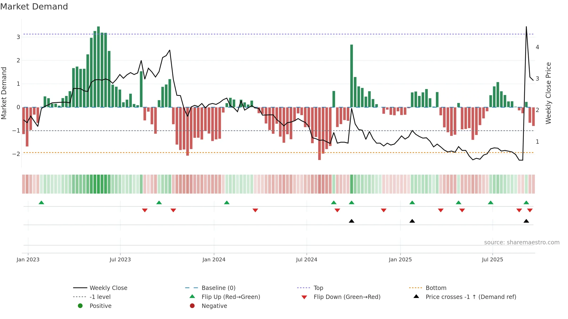 CNF weekly Market Demand chart, closing 2025-09-19.