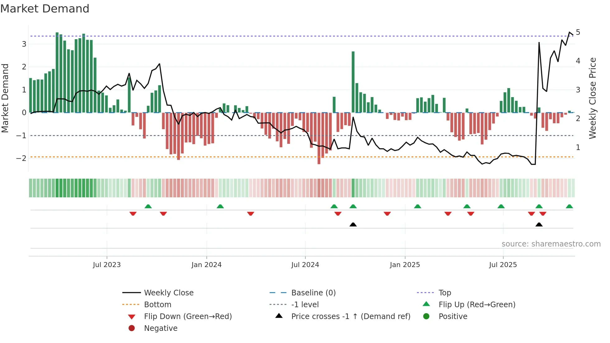 CNF weekly Market Demand chart