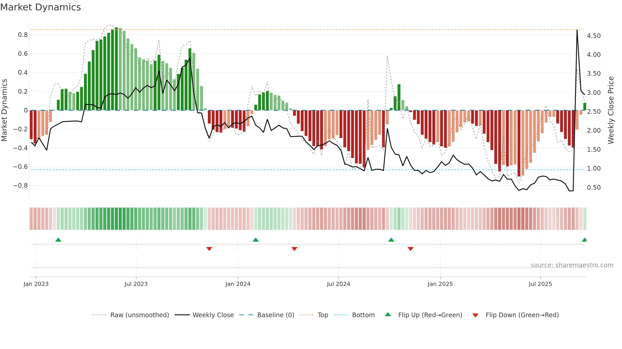 CNF weekly Market Dynamics chart, closing 2025-09-19.