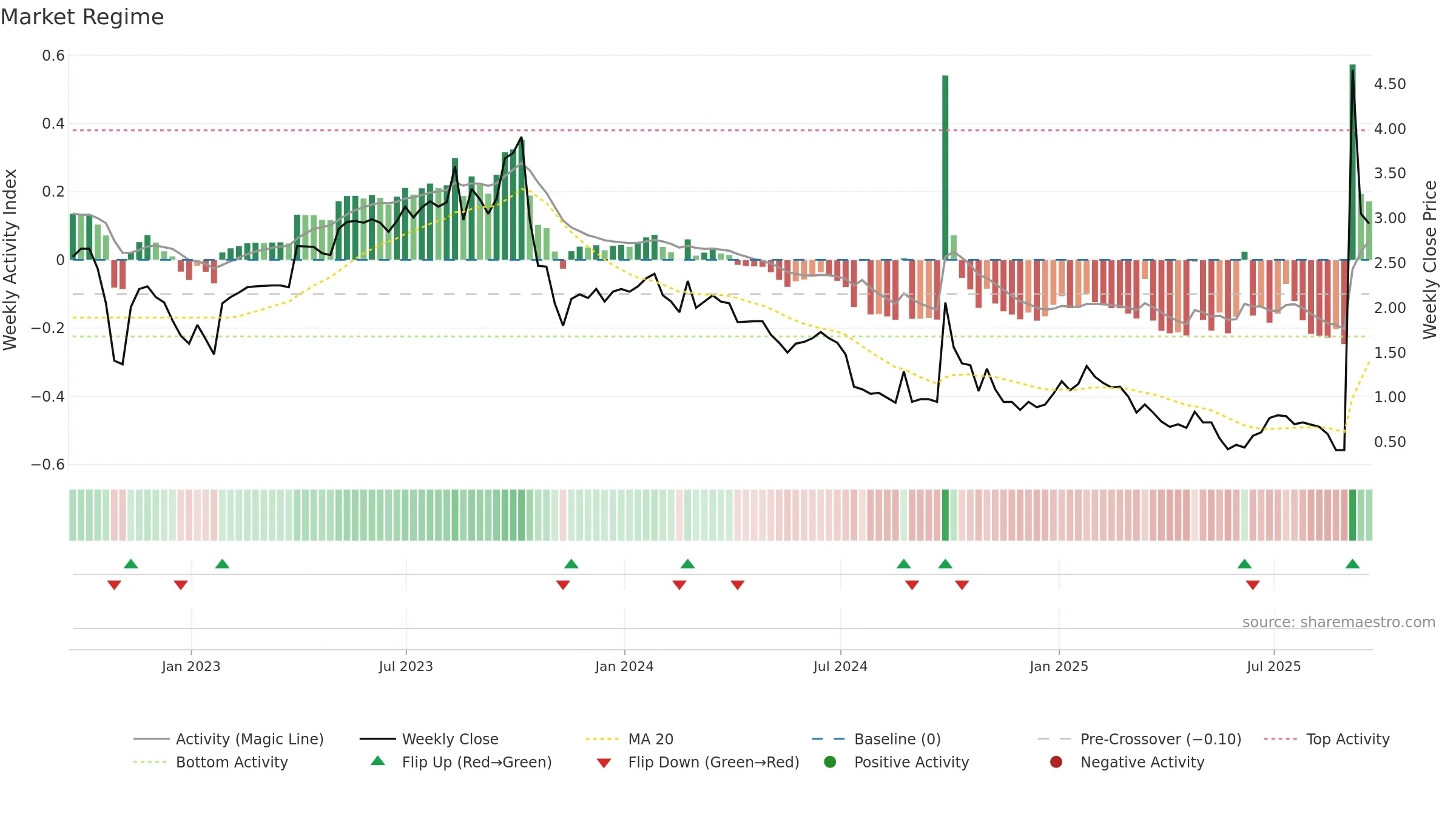 CNF weekly Market Snapshot chart, closing 2025-09-19.
