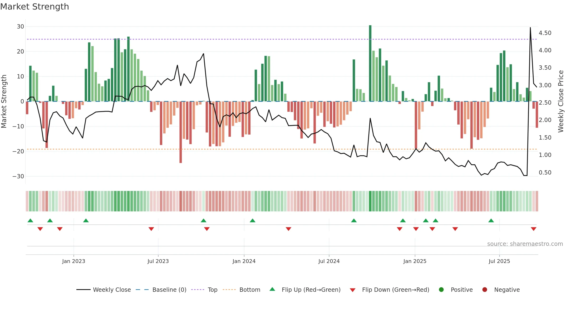 CNF weekly Market Strength chart, closing 2025-09-19.