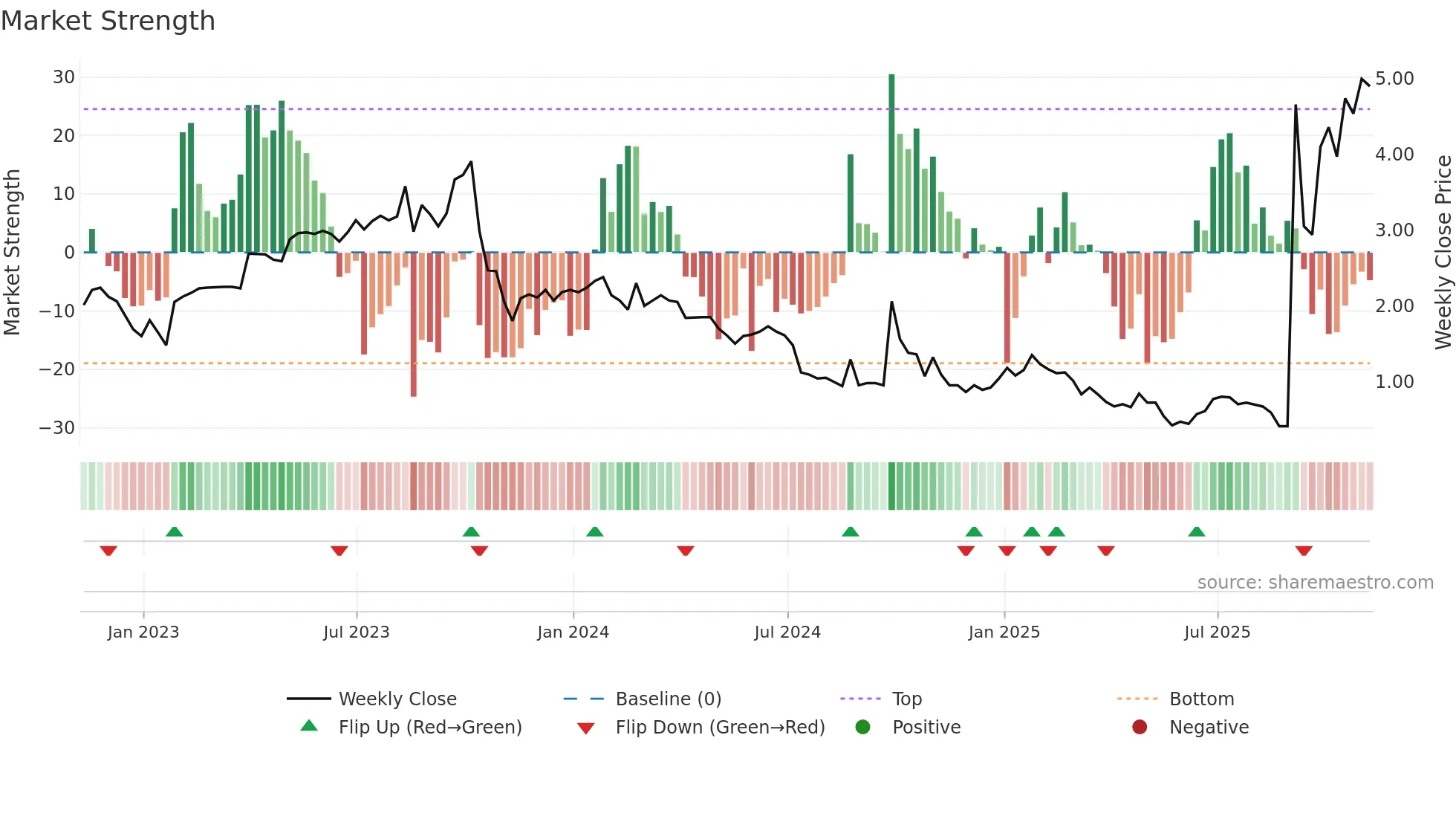 CNF weekly Market Strength chart