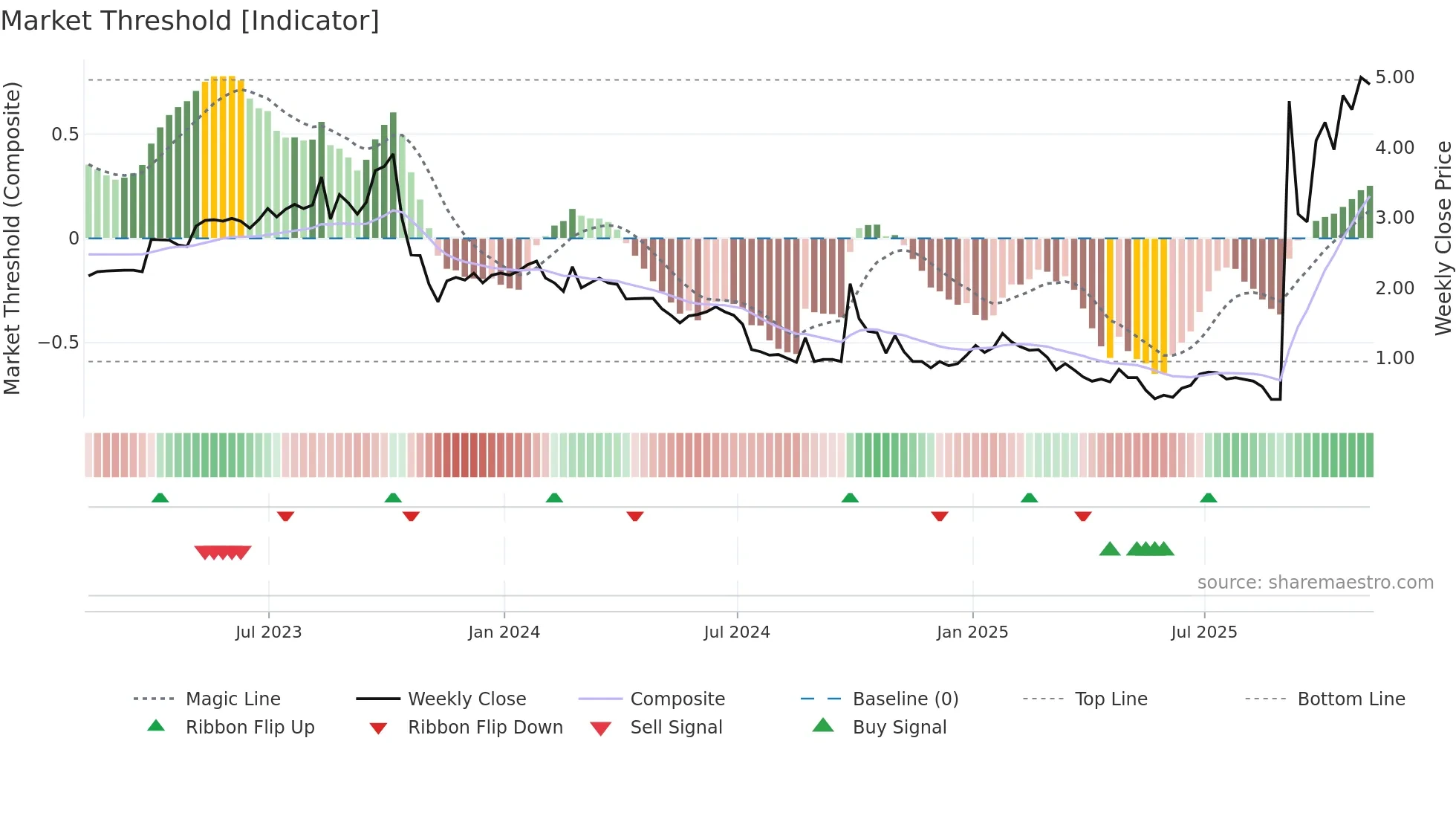 CNF weekly Market Threshold chart