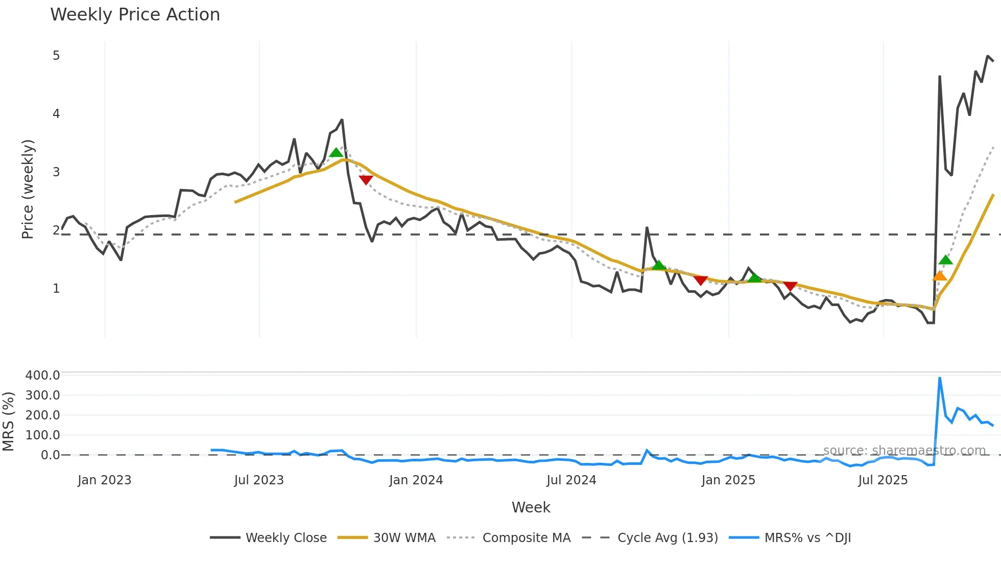 CNF weekly Price Action chart, closing 2025-11-07