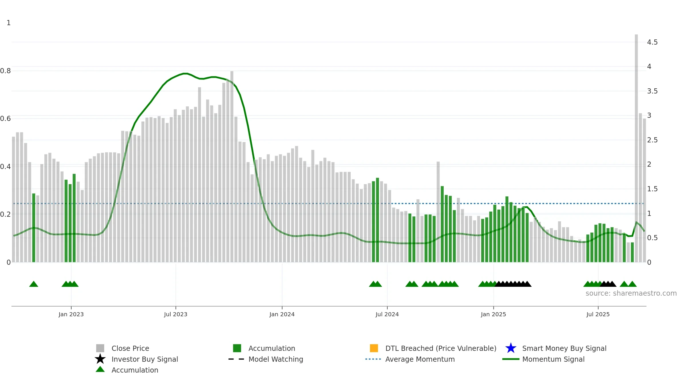 CNF weekly Smart Money chart, closing 2025-09-19.