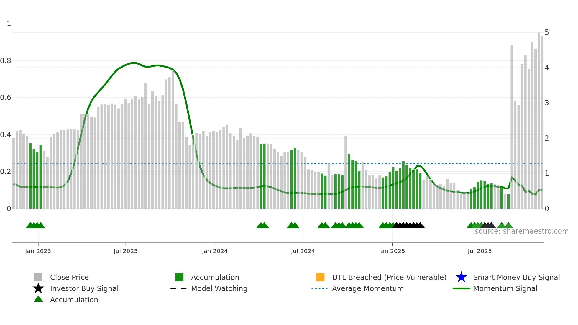CNF weekly Smart Money chart