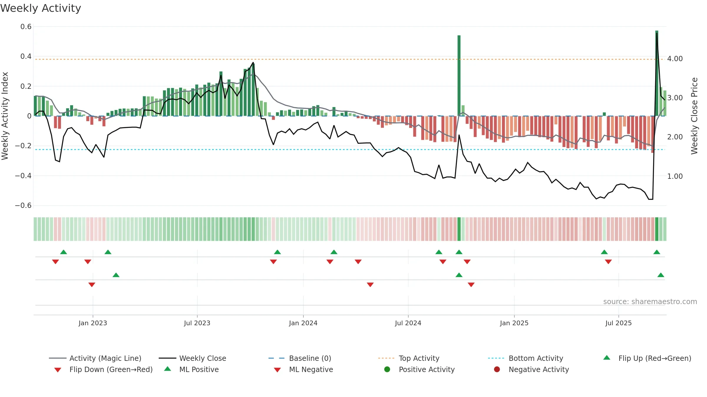 CNF weekly Activity chart, closing 2025-09-19.