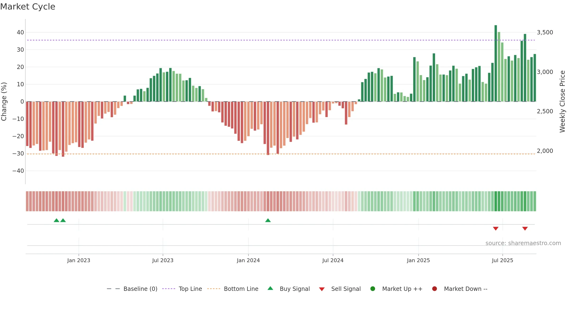 6460 weekly Market Cycle chart, closing 2025-09-08.