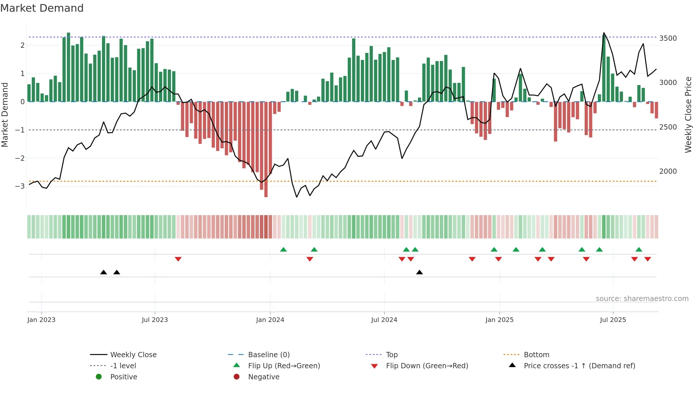 6460 weekly Market Demand chart, closing 2025-09-08.