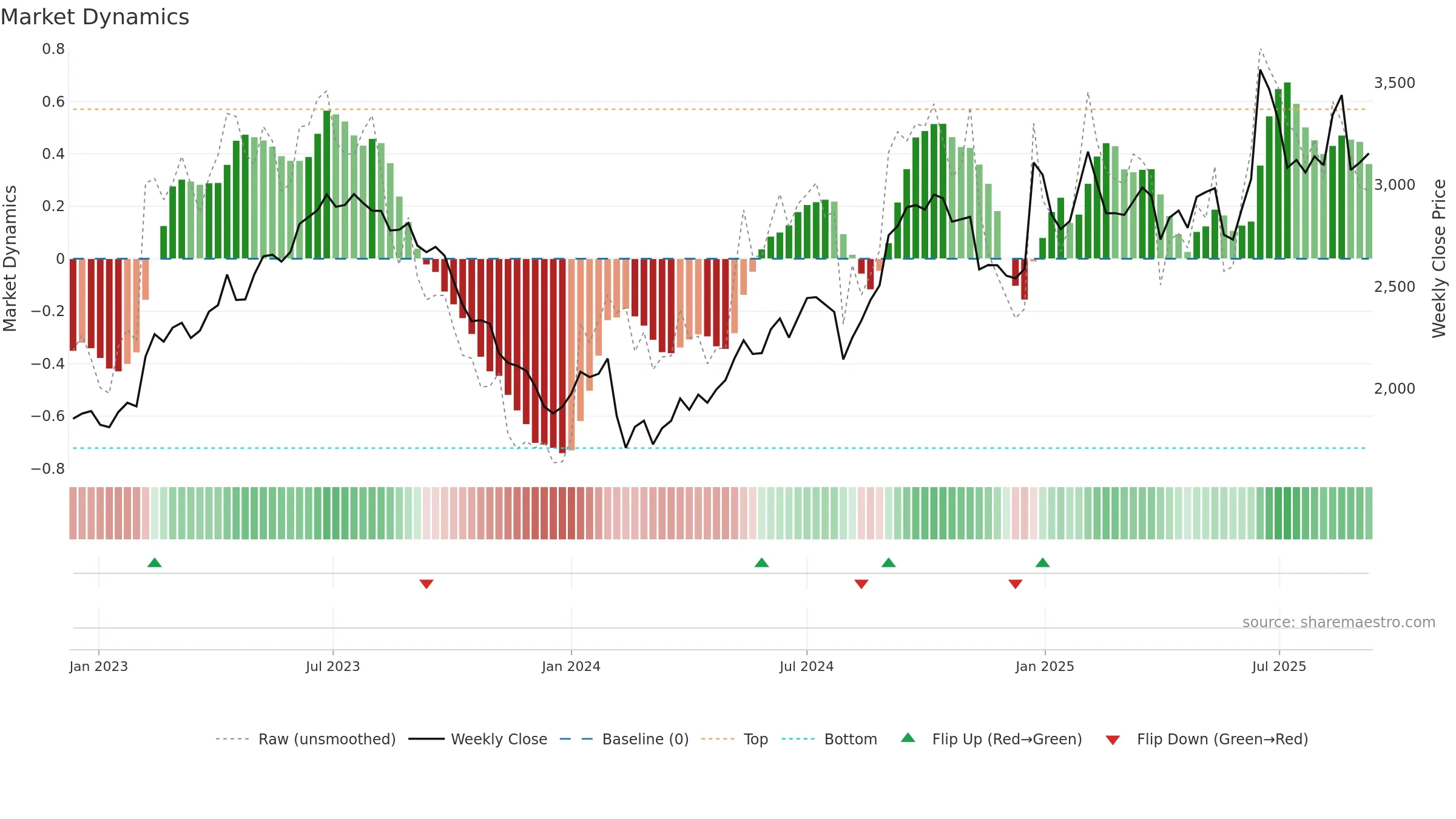 6460 weekly Market Dynamics chart, closing 2025-09-08.