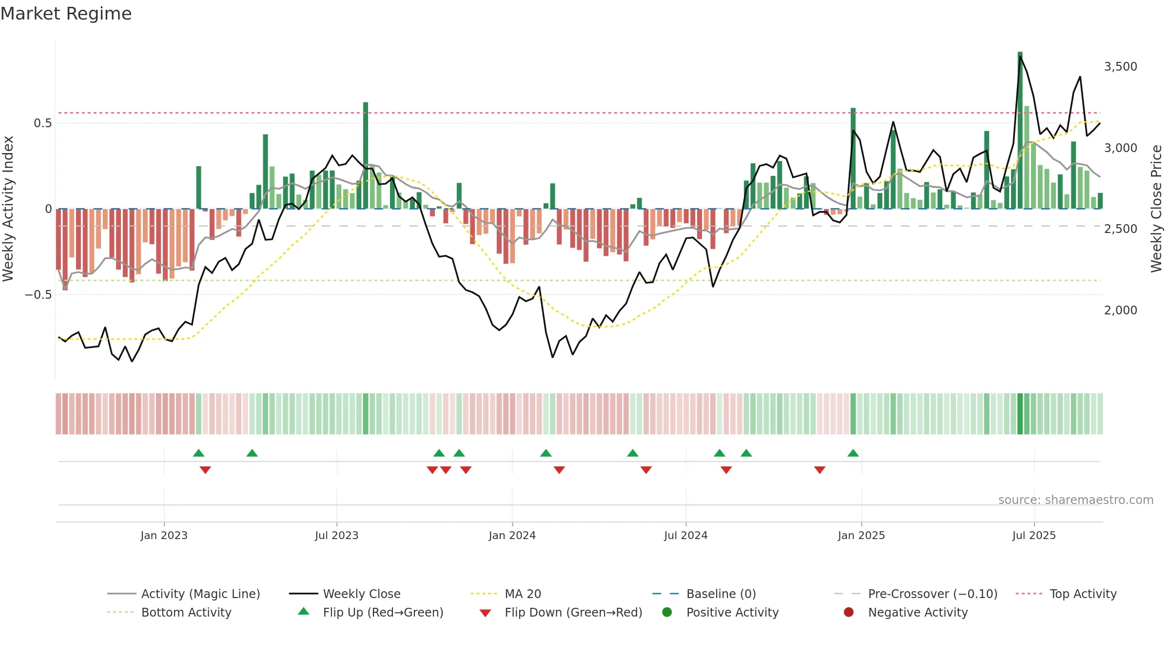 6460 weekly Market Snapshot chart, closing 2025-09-08.