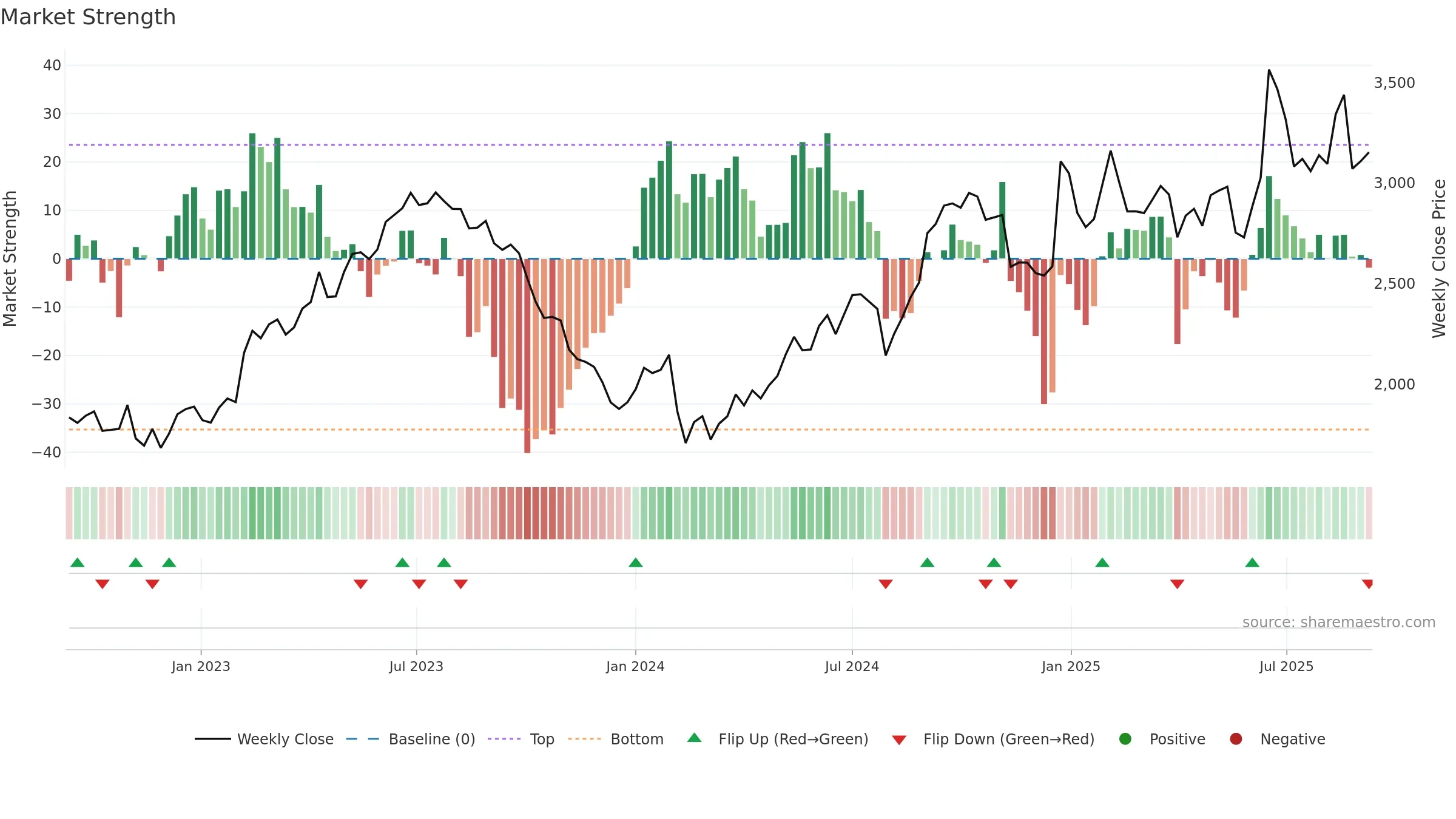 6460 weekly Market Strength chart, closing 2025-09-08.