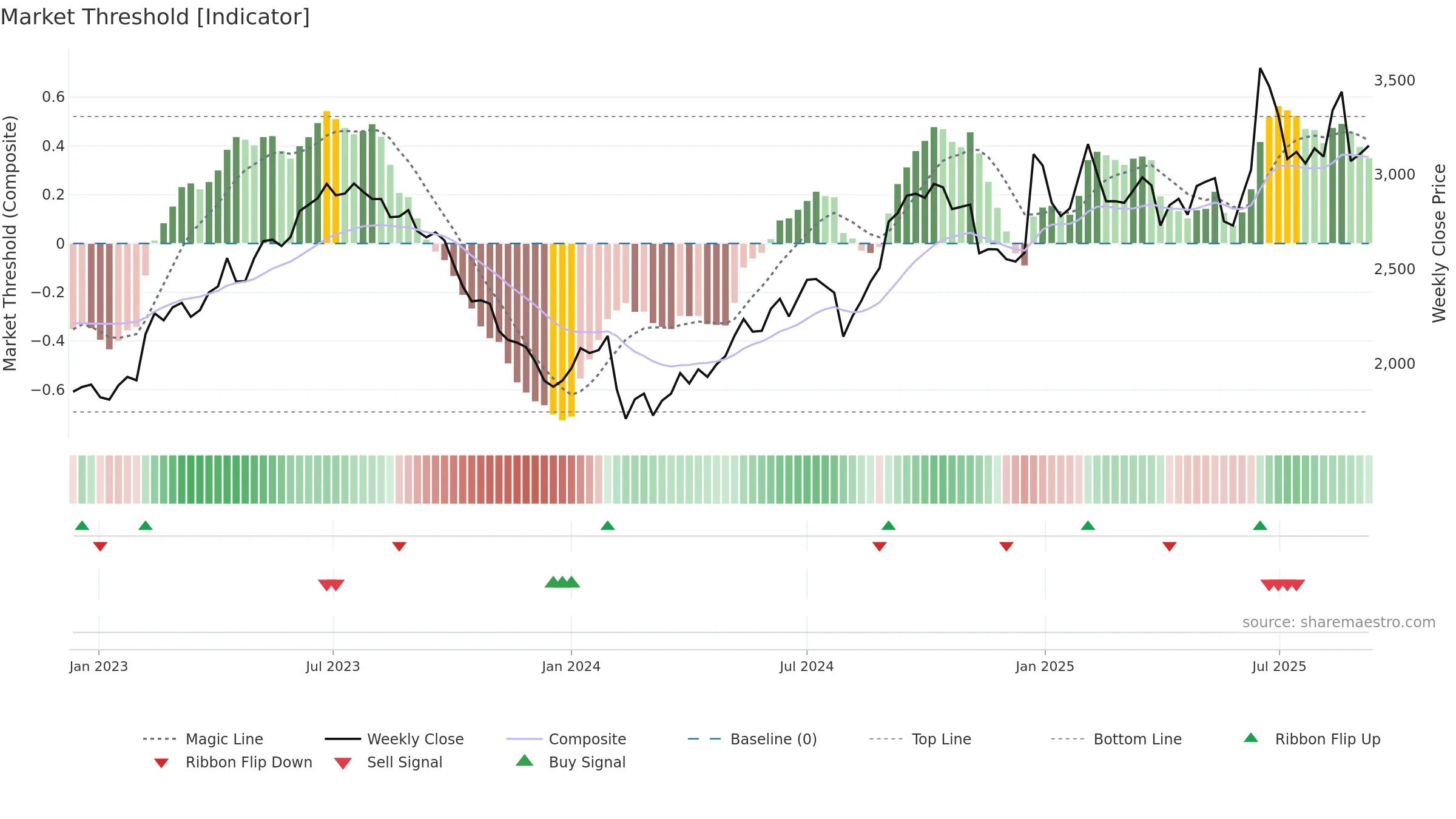 6460 weekly Market Threshold chart, closing 2025-09-08.