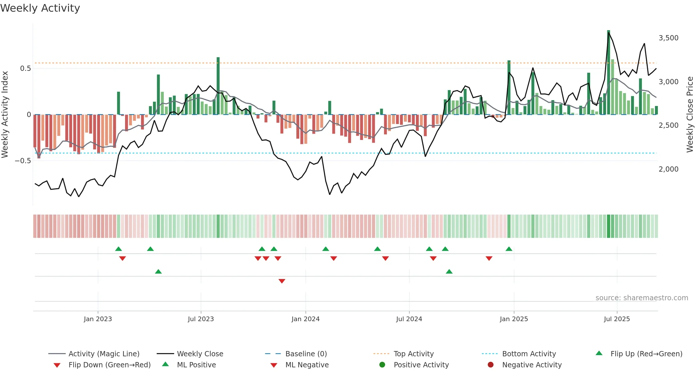 6460 weekly Activity chart, closing 2025-09-08.