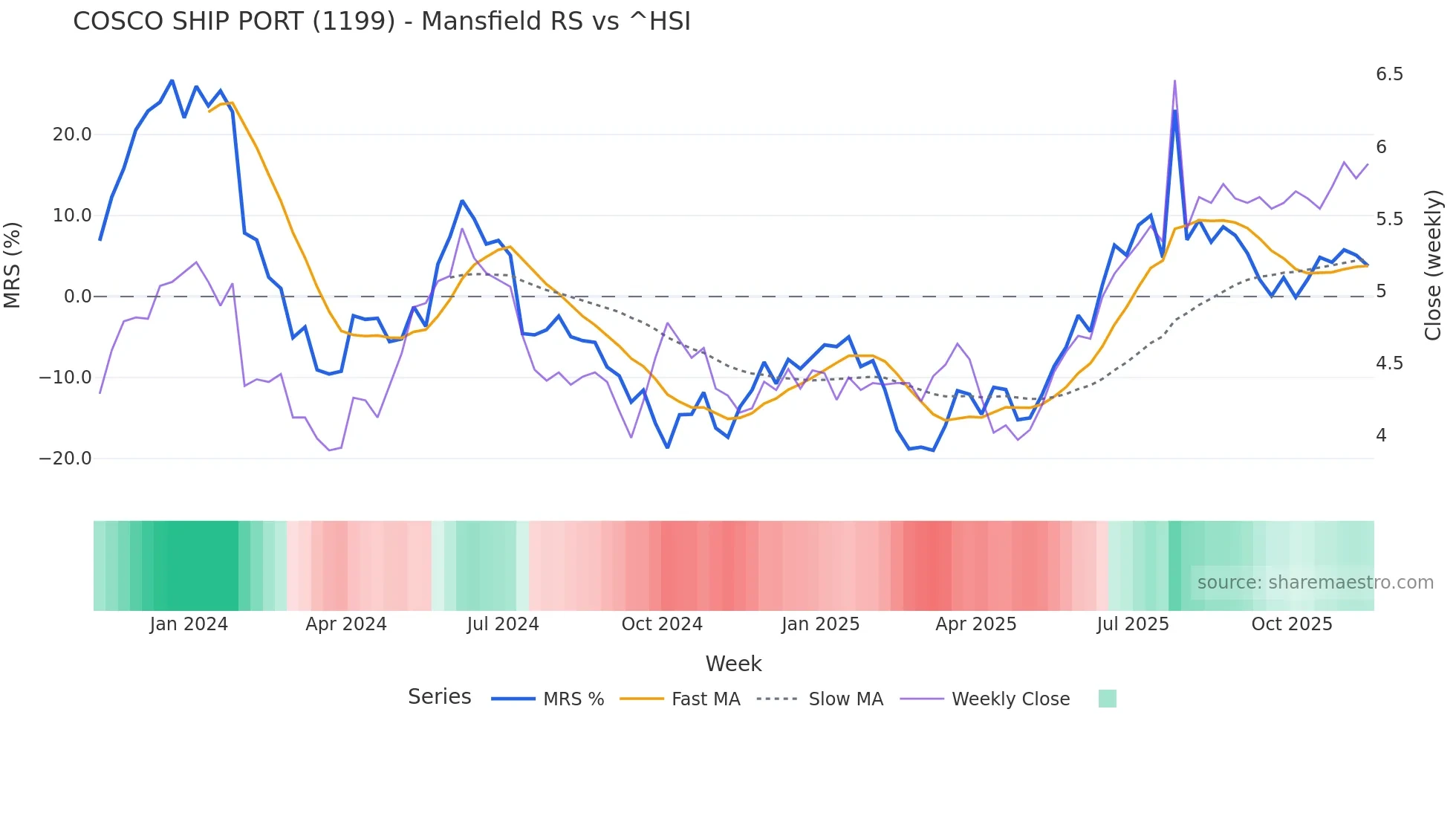 1199 Mansfield Relative Strength chart