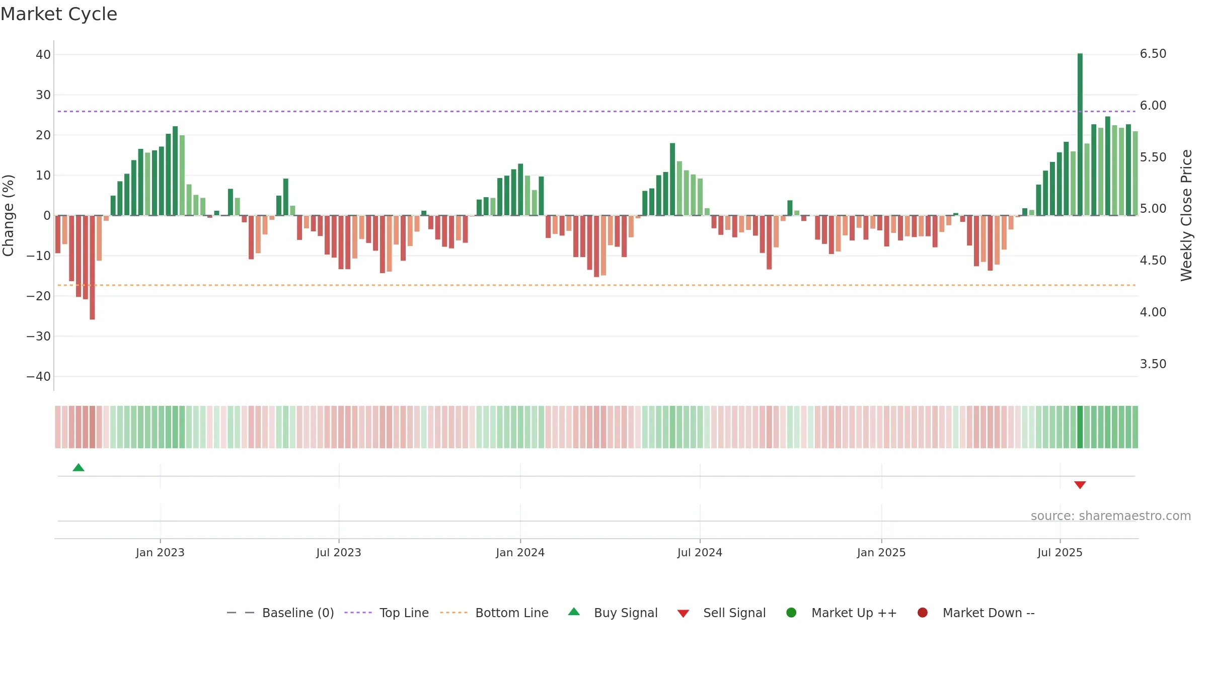 1199 weekly Market Cycle chart, closing 2025-09-15.
