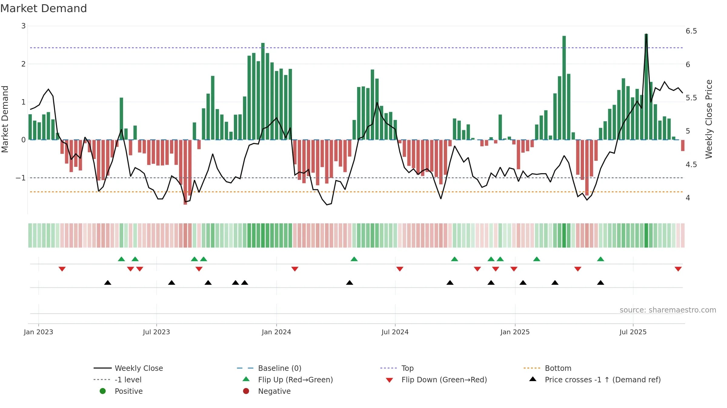 1199 weekly Market Demand chart, closing 2025-09-15.