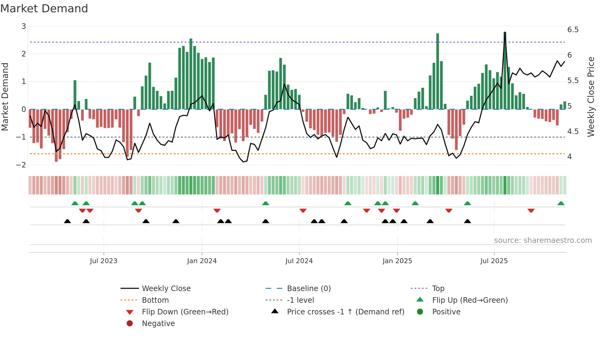 1199 weekly Market Demand chart