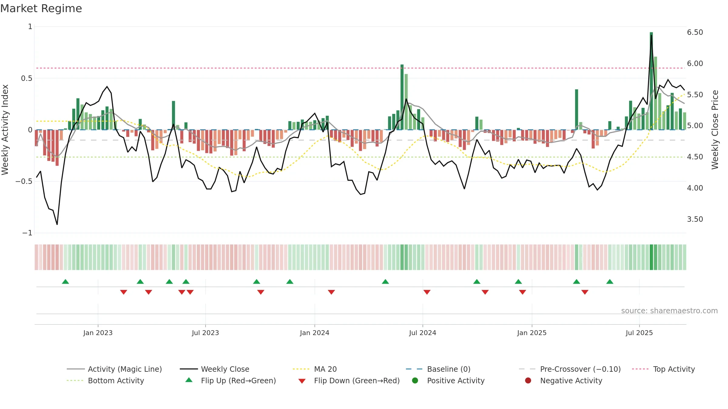 1199 weekly Market Snapshot chart, closing 2025-09-15.