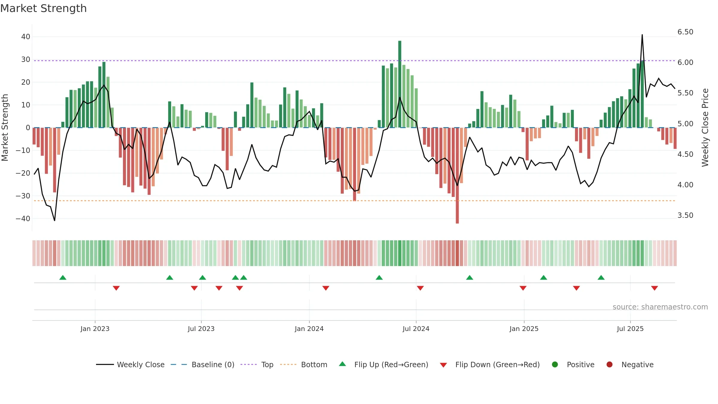 1199 weekly Market Strength chart, closing 2025-09-15.