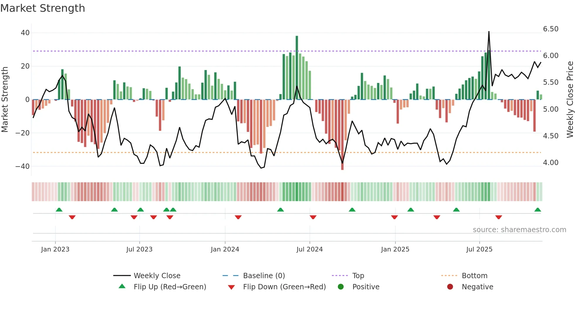 1199 weekly Market Strength chart