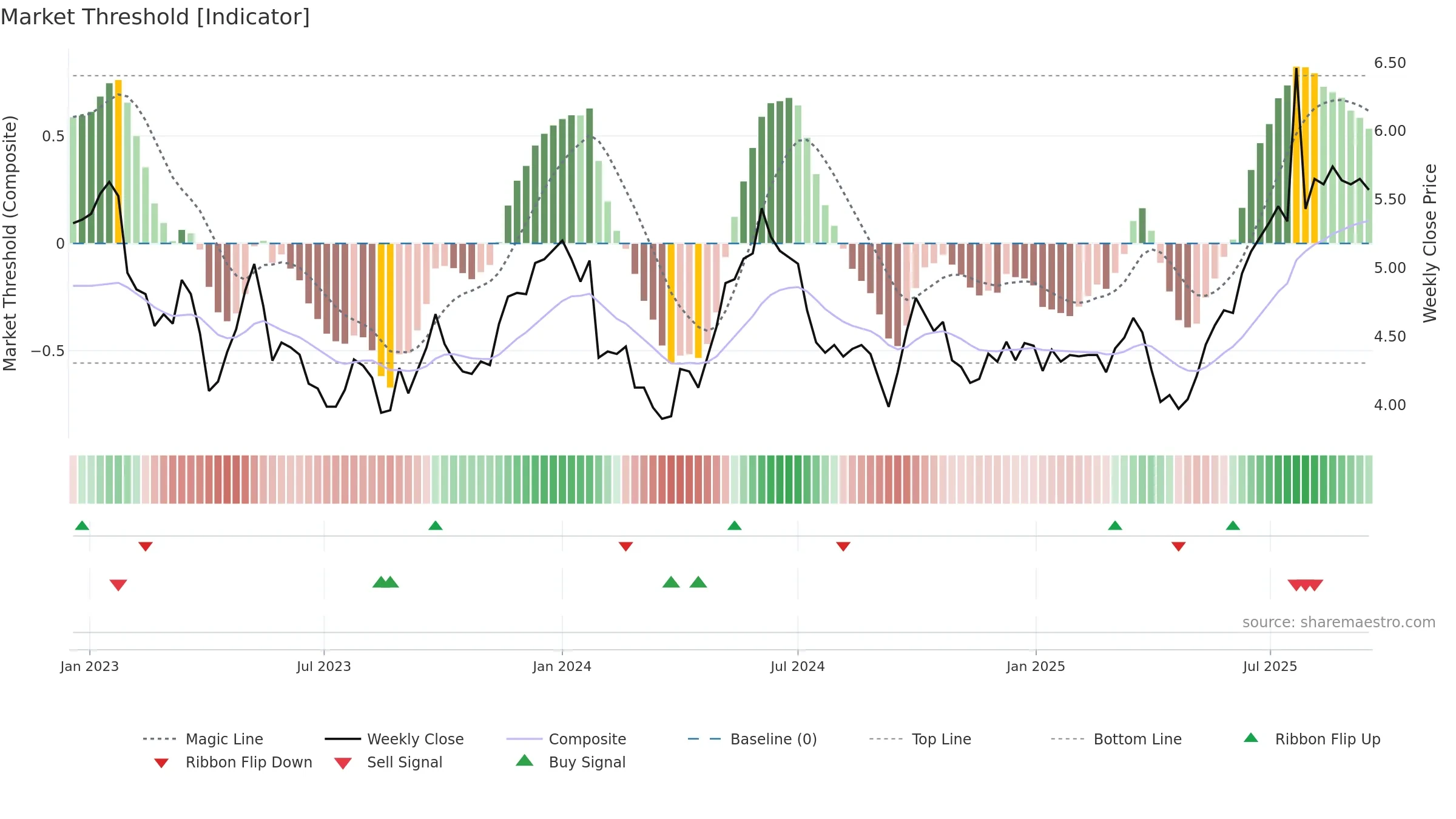 1199 weekly Market Threshold chart, closing 2025-09-15.