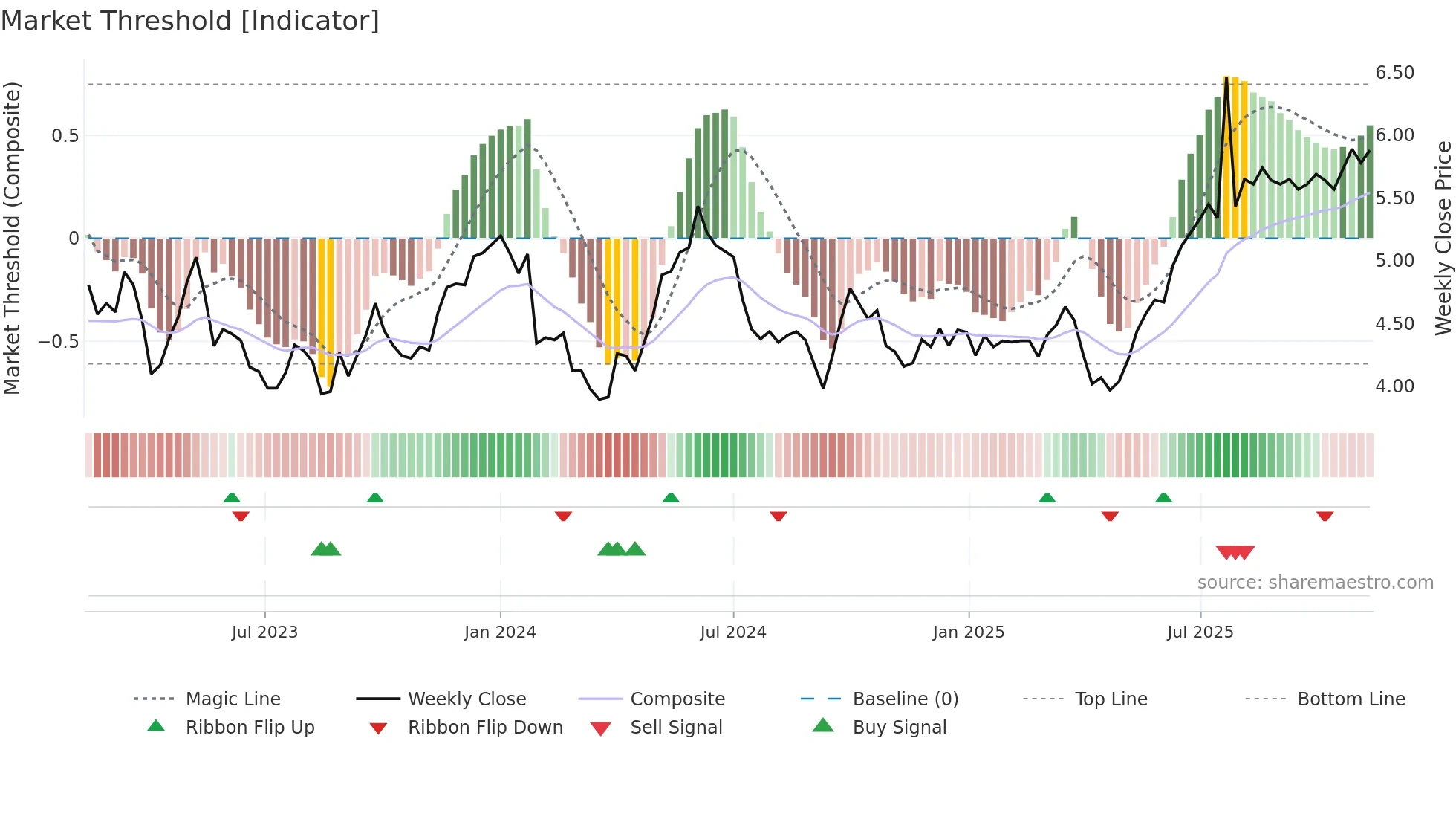 1199 weekly Market Threshold chart
