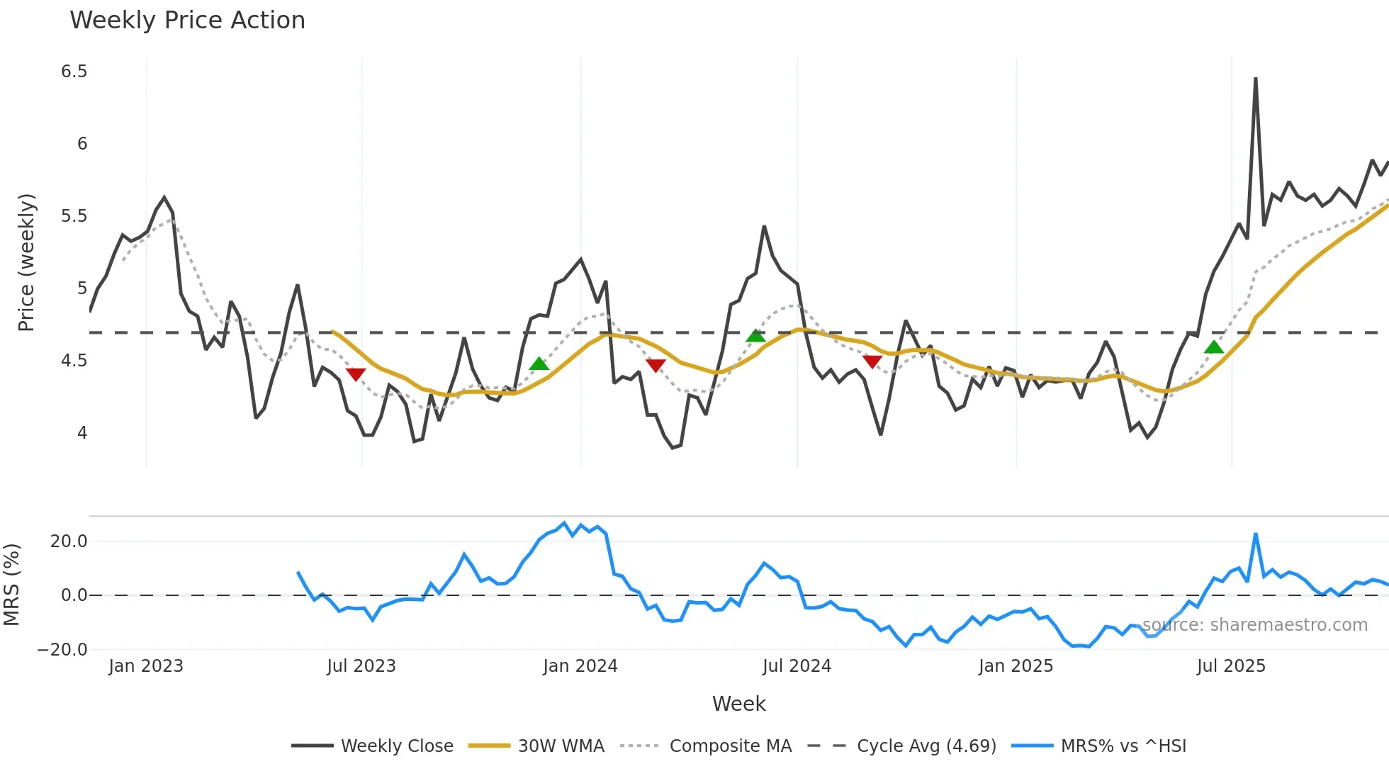 1199 weekly Price Action chart, closing 2025-11-10